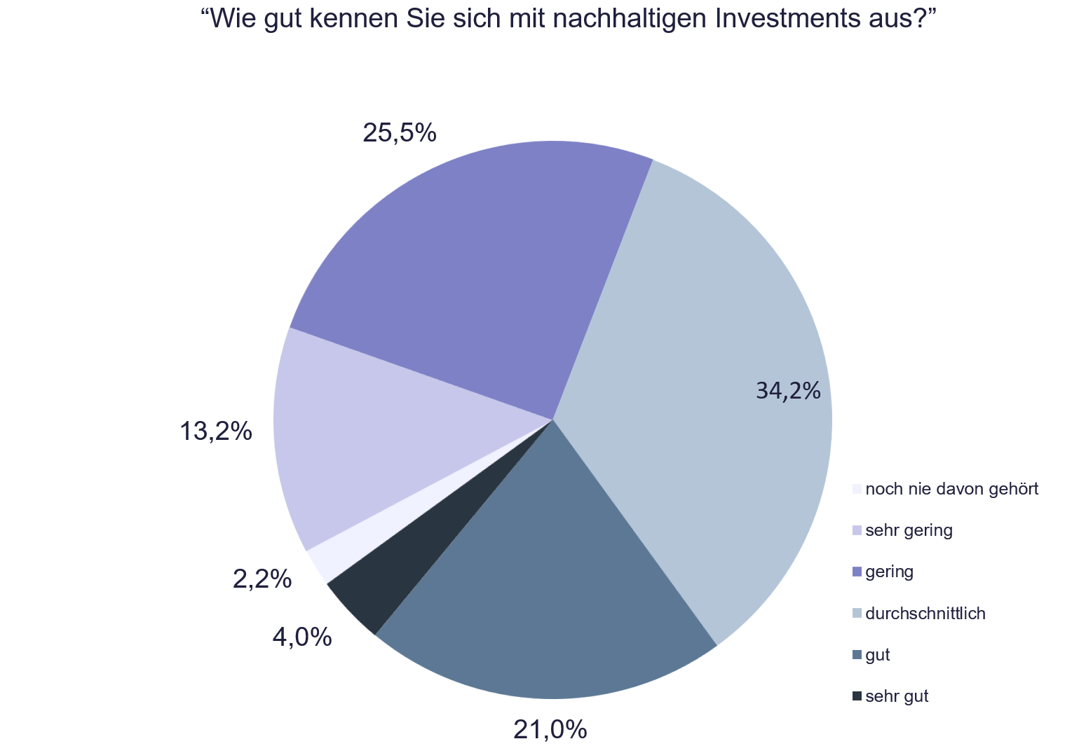 Studie zu ESG: Nachhaltigkeit und Geldanlage; Grafik