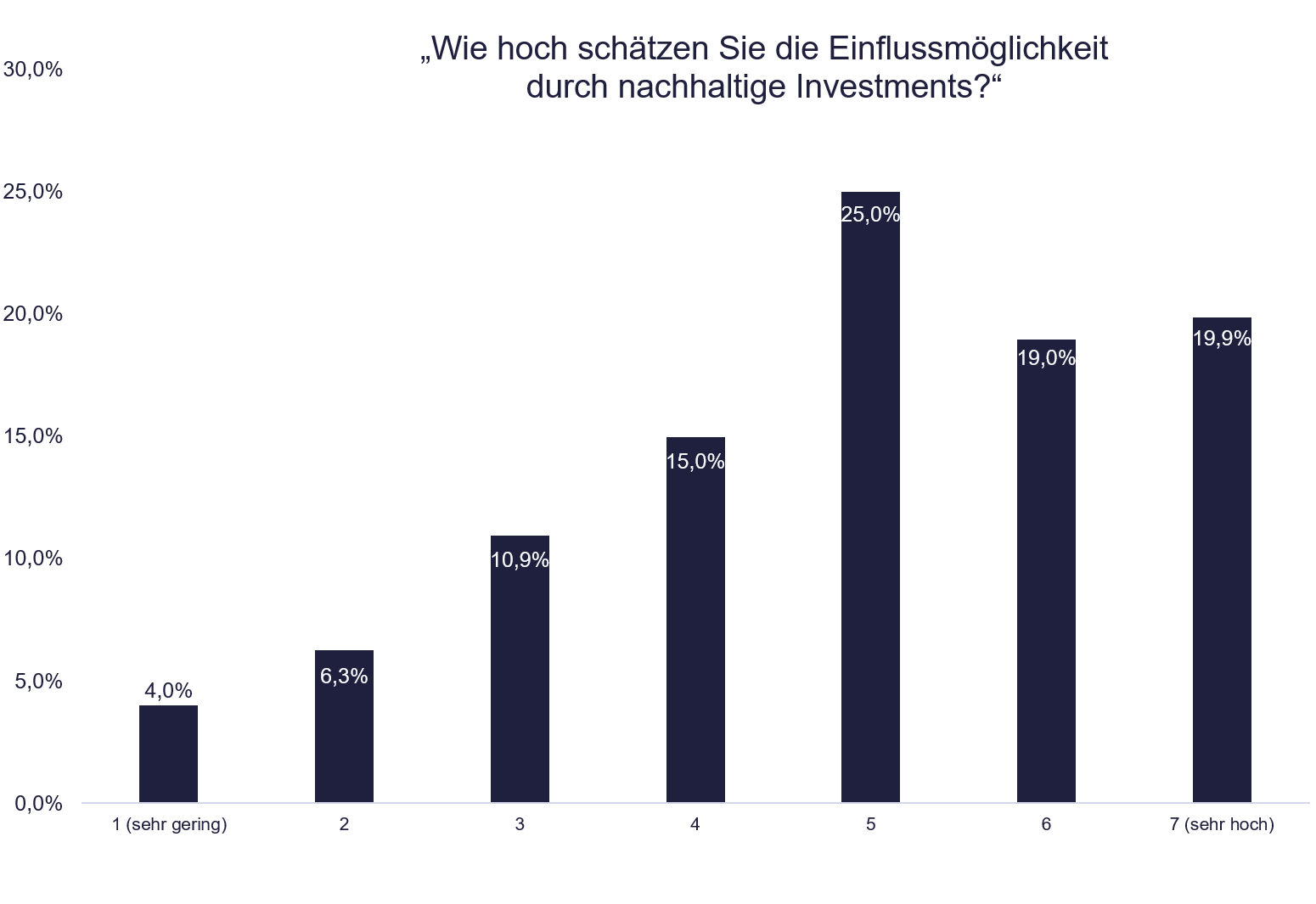 Studie zu ESG: Nachhaltigkeit und Geldanlage; Grafik