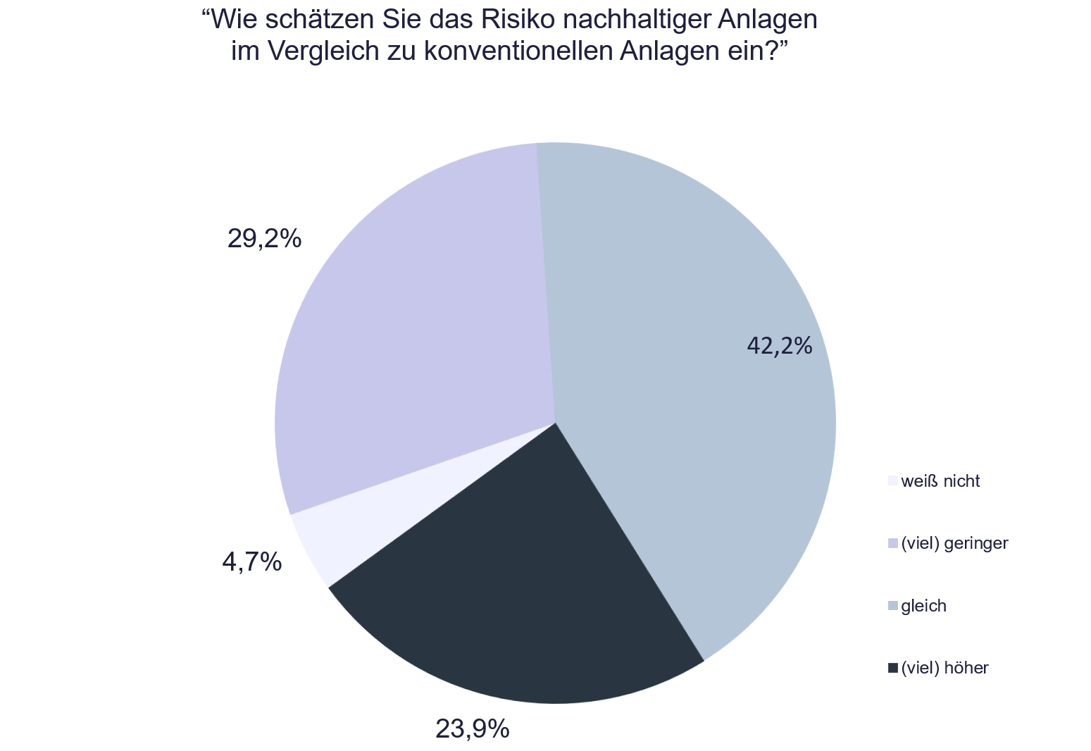 Studie zu ESG: Nachhaltigkeit und Geldanlage; Grafik