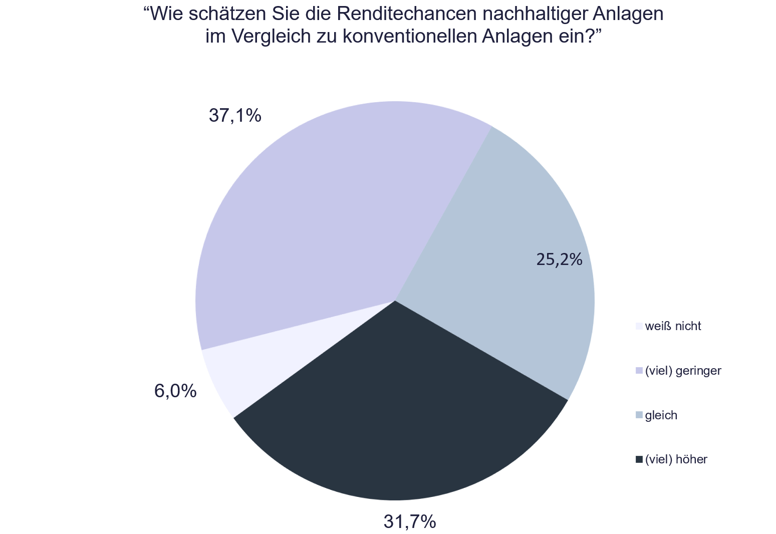 Studie zu ESG: Nachhaltigkeit und Geldanlage; Grafik