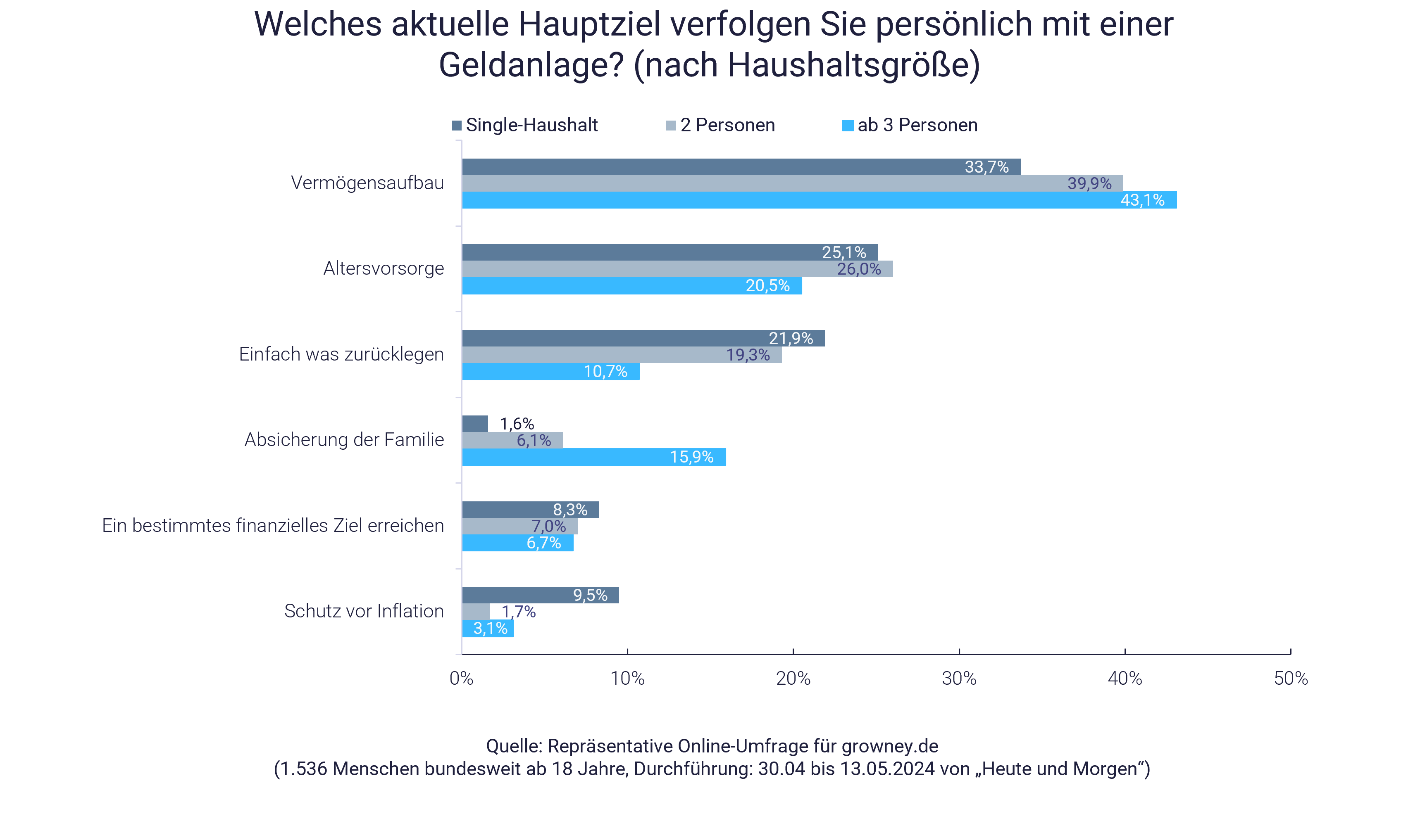 Weltspartag: Dafür sparen die Deutschen