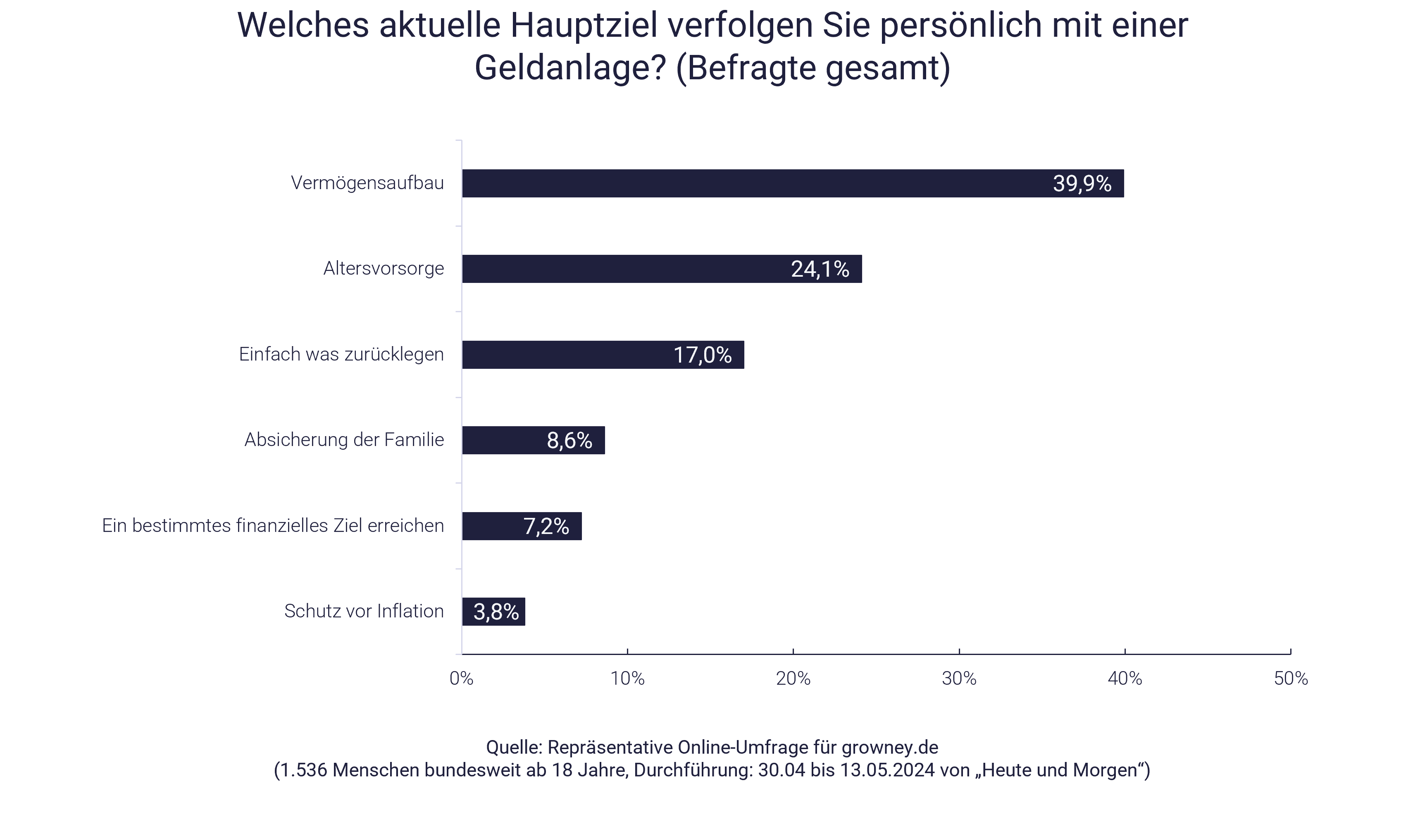 Umfrage Weltspartag: Dafür sparen die Deutschen
