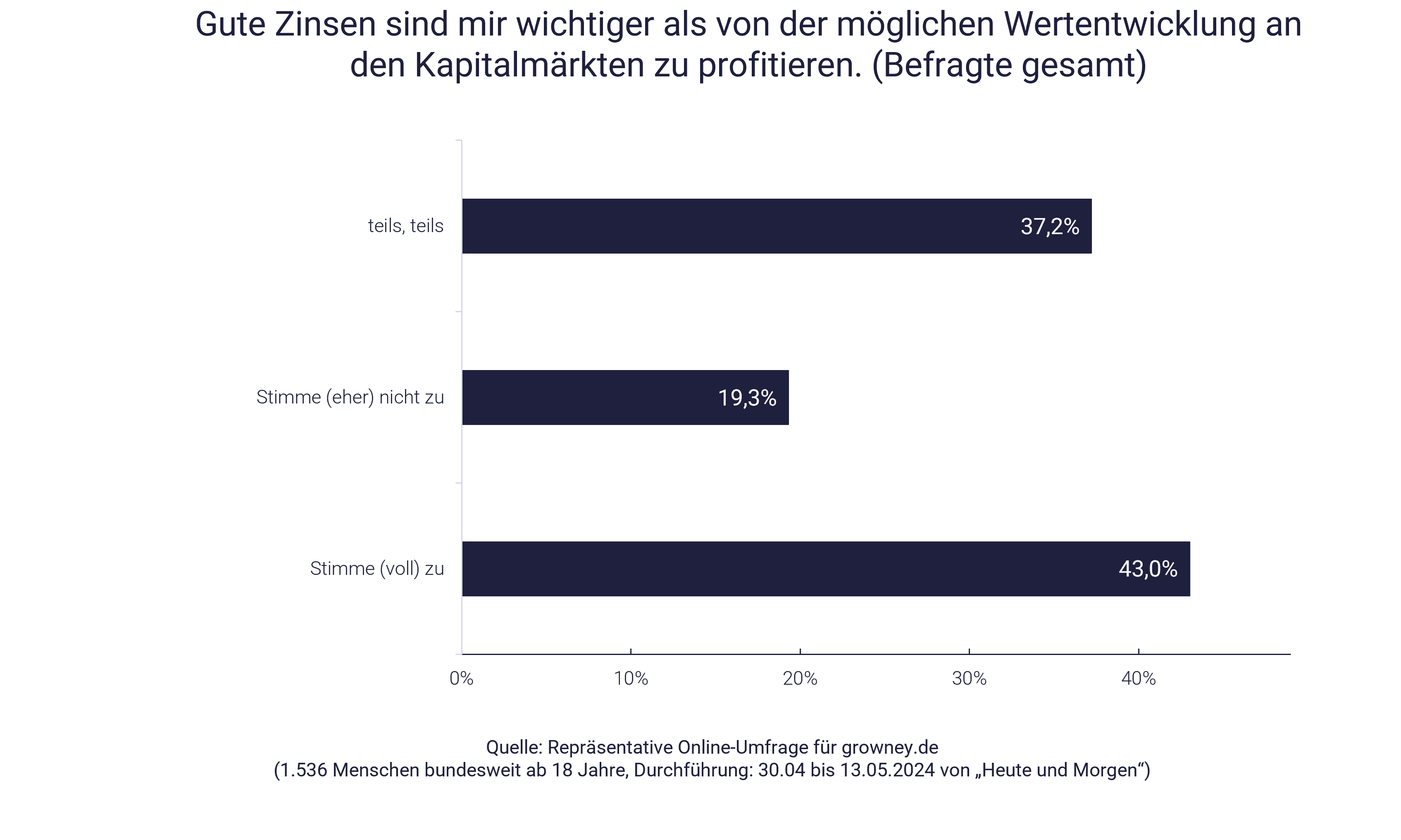 Umfrage Weltspartag: Zinsen haben hohe Bedeutung für die Geldanlage