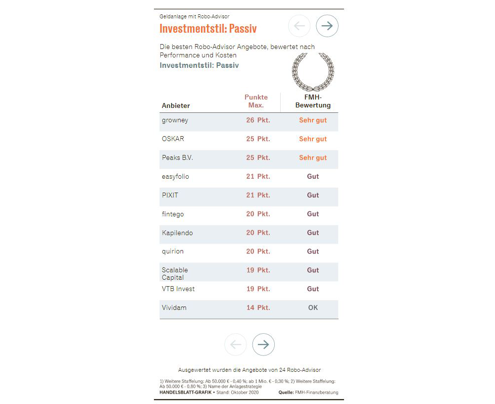 Testsieger im Handelsblatt: growney ist bester Robo Advisor Bester Robo-Advisor: Testsieger growney; Liste mit Punkten und Noten