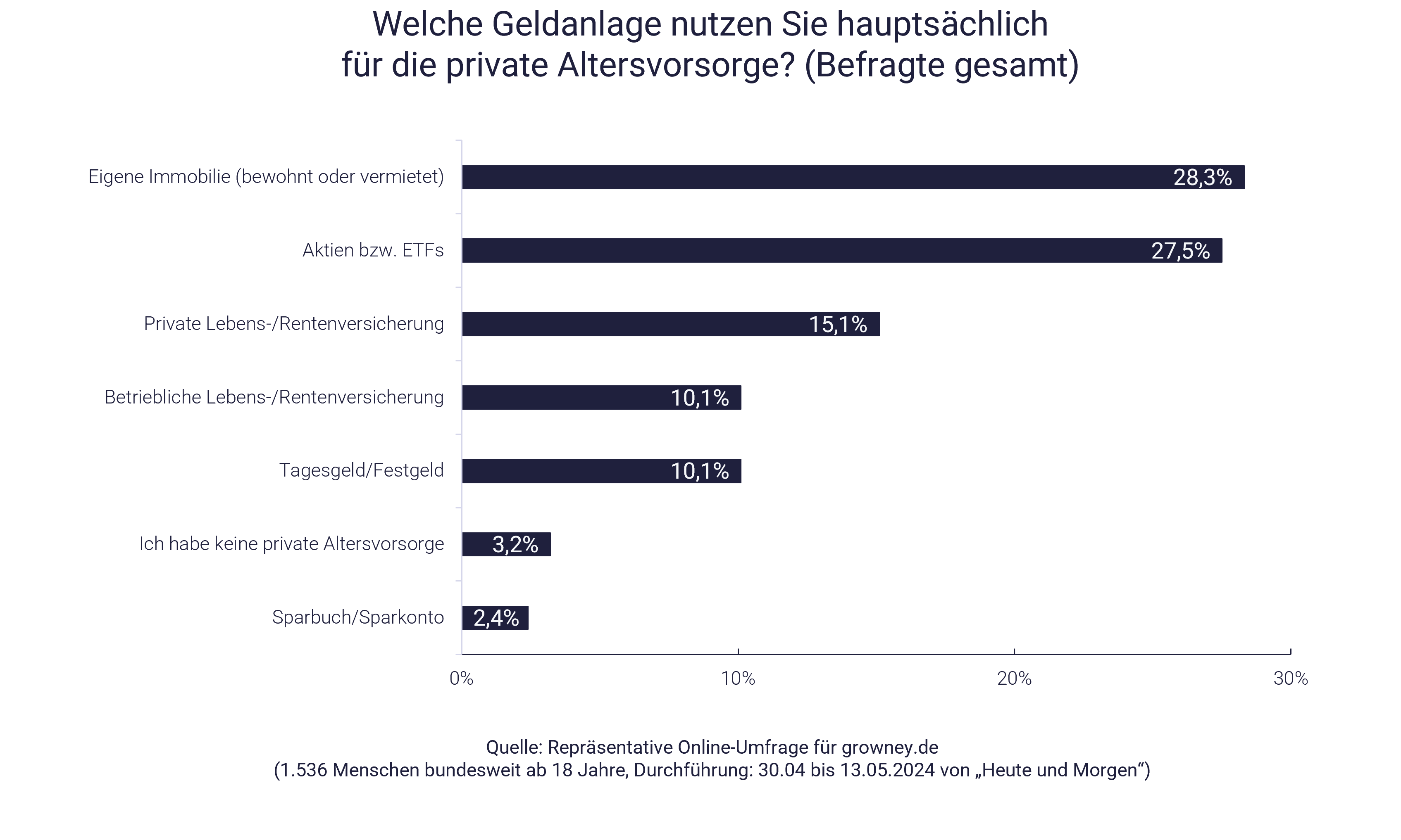 Umfrage-Ergebnis: Beste Geldanlage für die Atersvorsorge