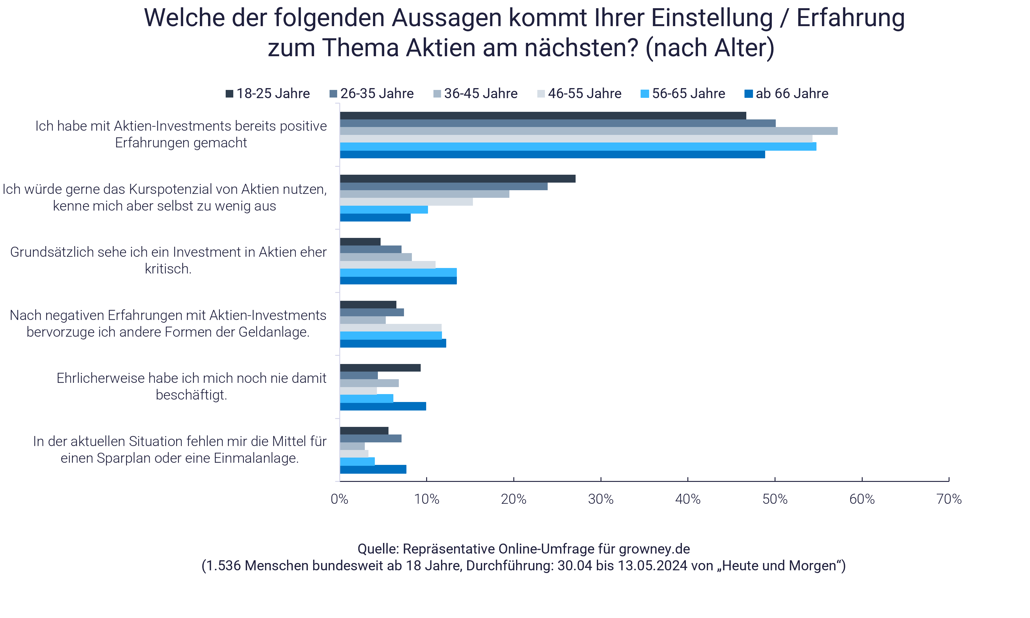 Umfrage zu Aktien-Investments, Grafik mit Ergebnissen