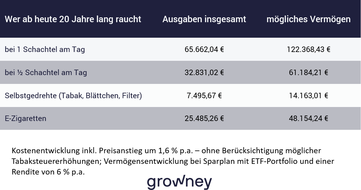 Weltnichtrauchertag Beispiel - wie viel Geld geben Raucher aus Tabelle Beispiel Kosten fürs Rauchen; wie viel Geld geben Raucher aus