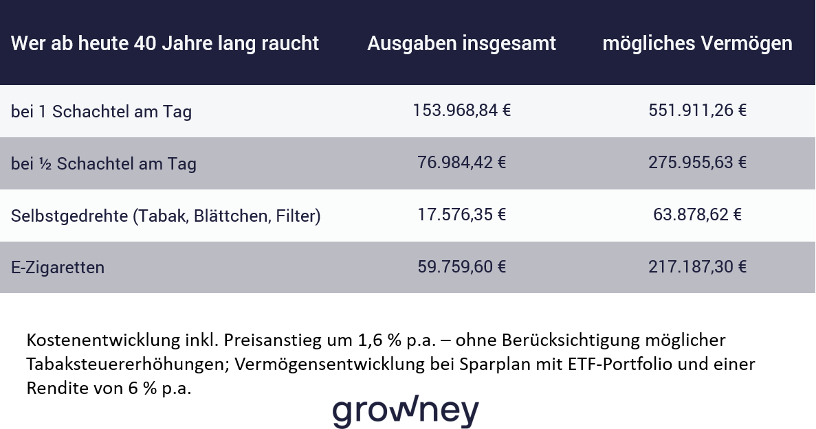 Weltnichtrauchertag: Beispielrechnung so viel kostet Rauchen Tabelle mit Beispielrechnung; So viel kostet Rauchen
