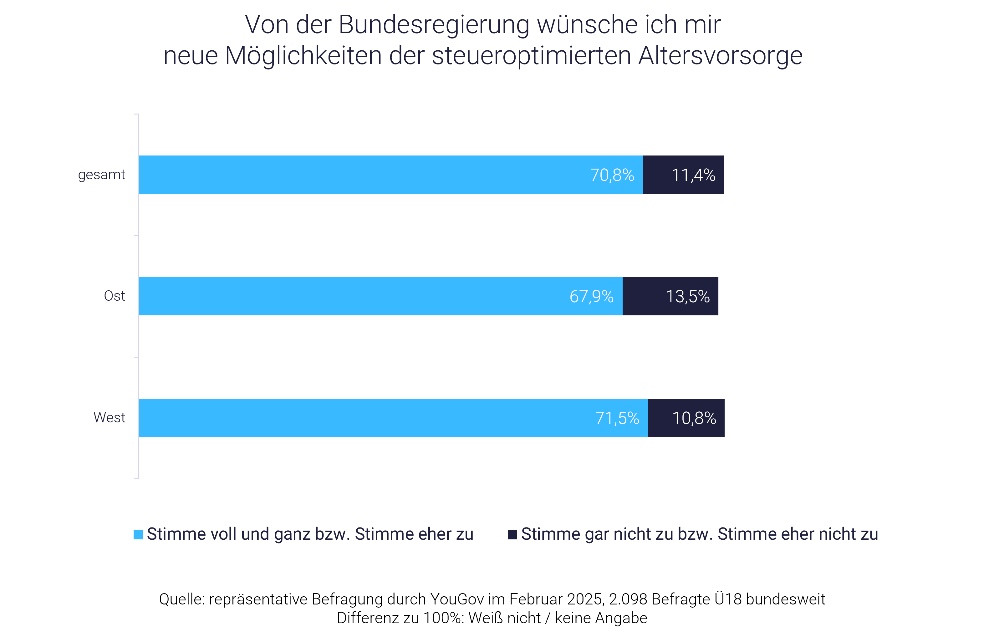 Grafik: Mehrheit wünscht neue Möglichkeiten für private Rente