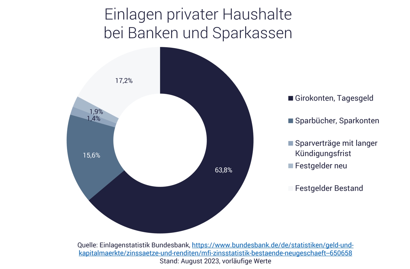 Grafik zeigt Geldanlage privater Haushalte bei Banken, Sparkassen