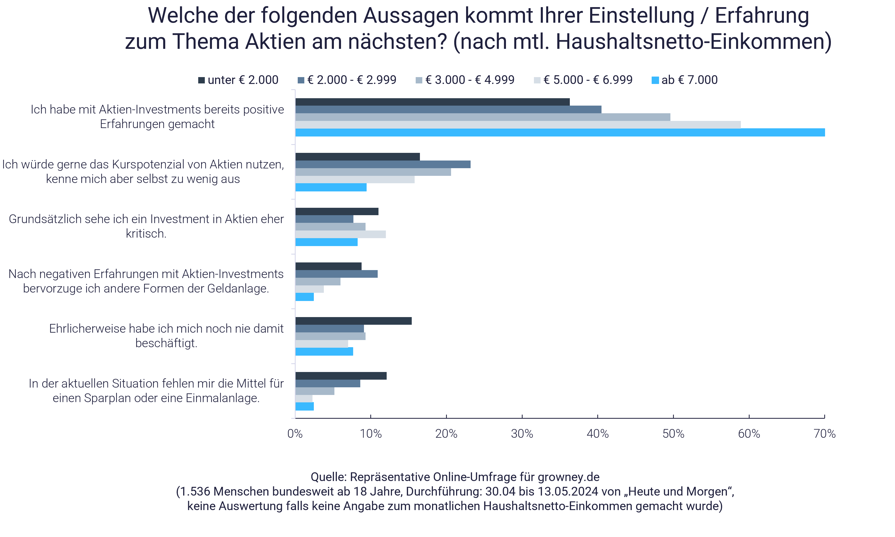 Grafik zeigt Einstellung zu Aktien
