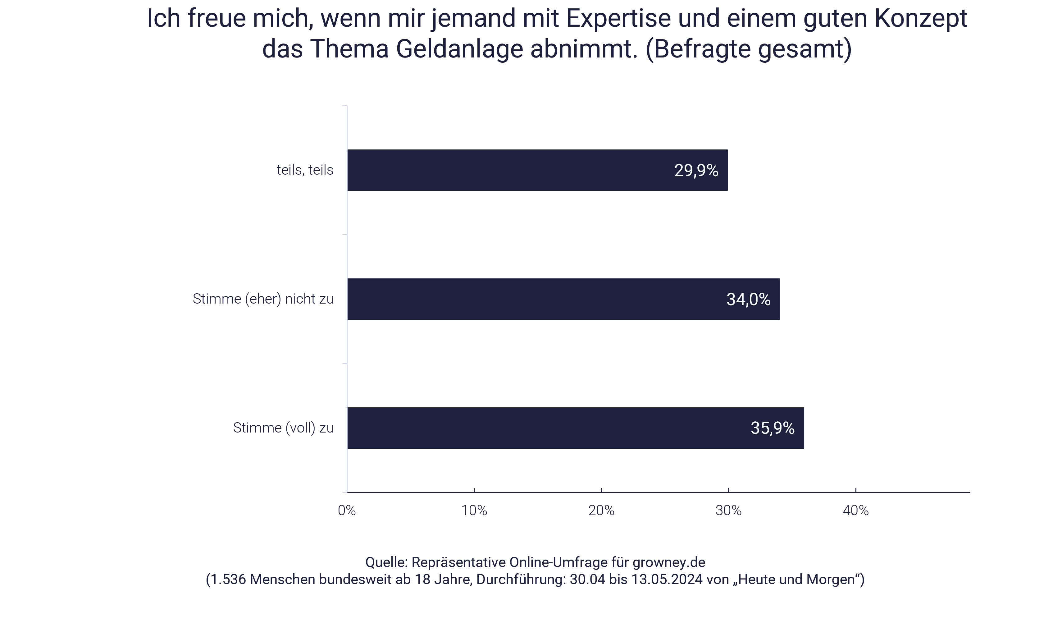 Grafik: Deutsche wünschen sich Unterstützung bei der Geldanlage