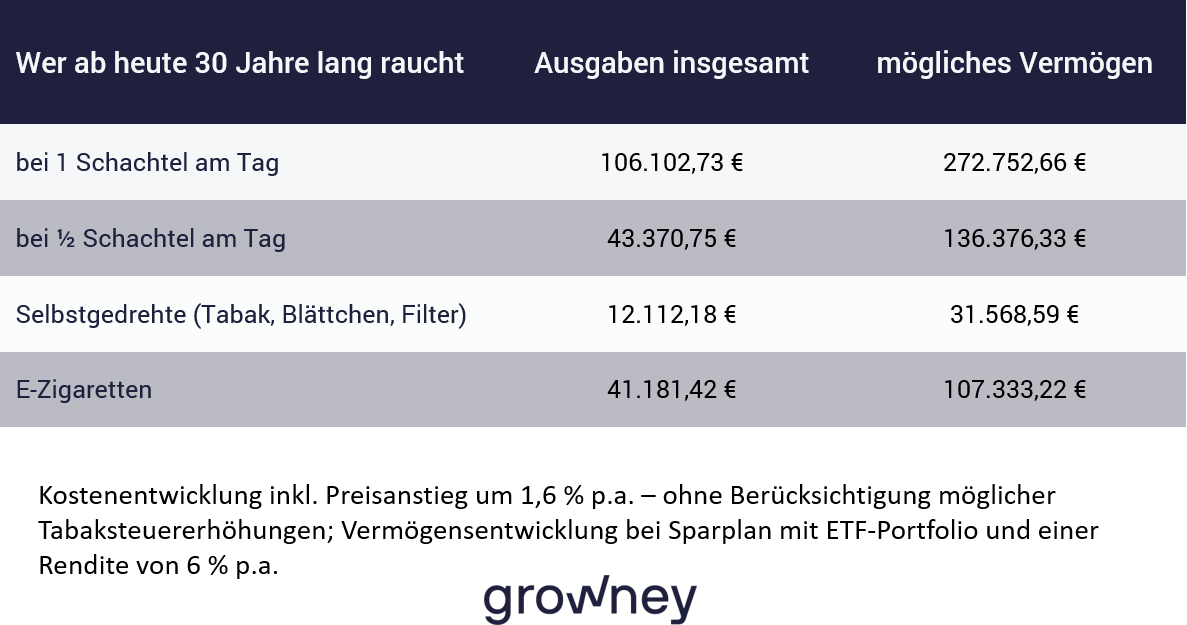 Weltnichtrauchertag Beispielrechnung; So teuer ist Rauchen Tabelle mit Beispielrechnung; So teuer ist Rauchen