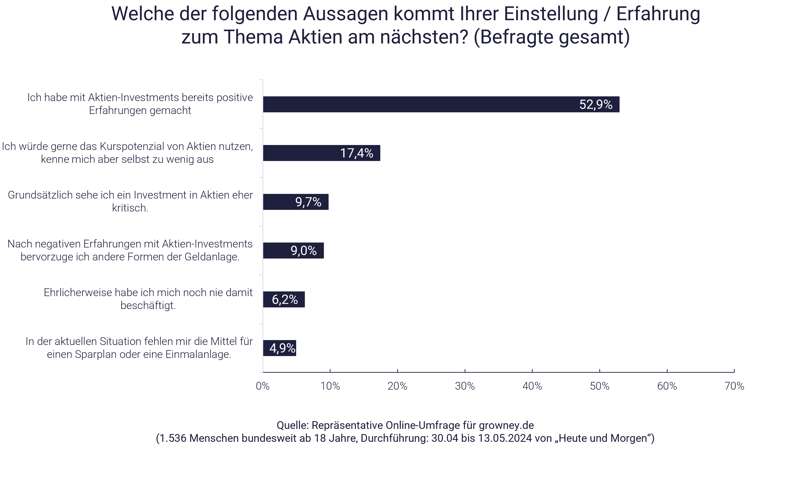 Grafik zum Weltspartag: Erfahrung mit Aktien