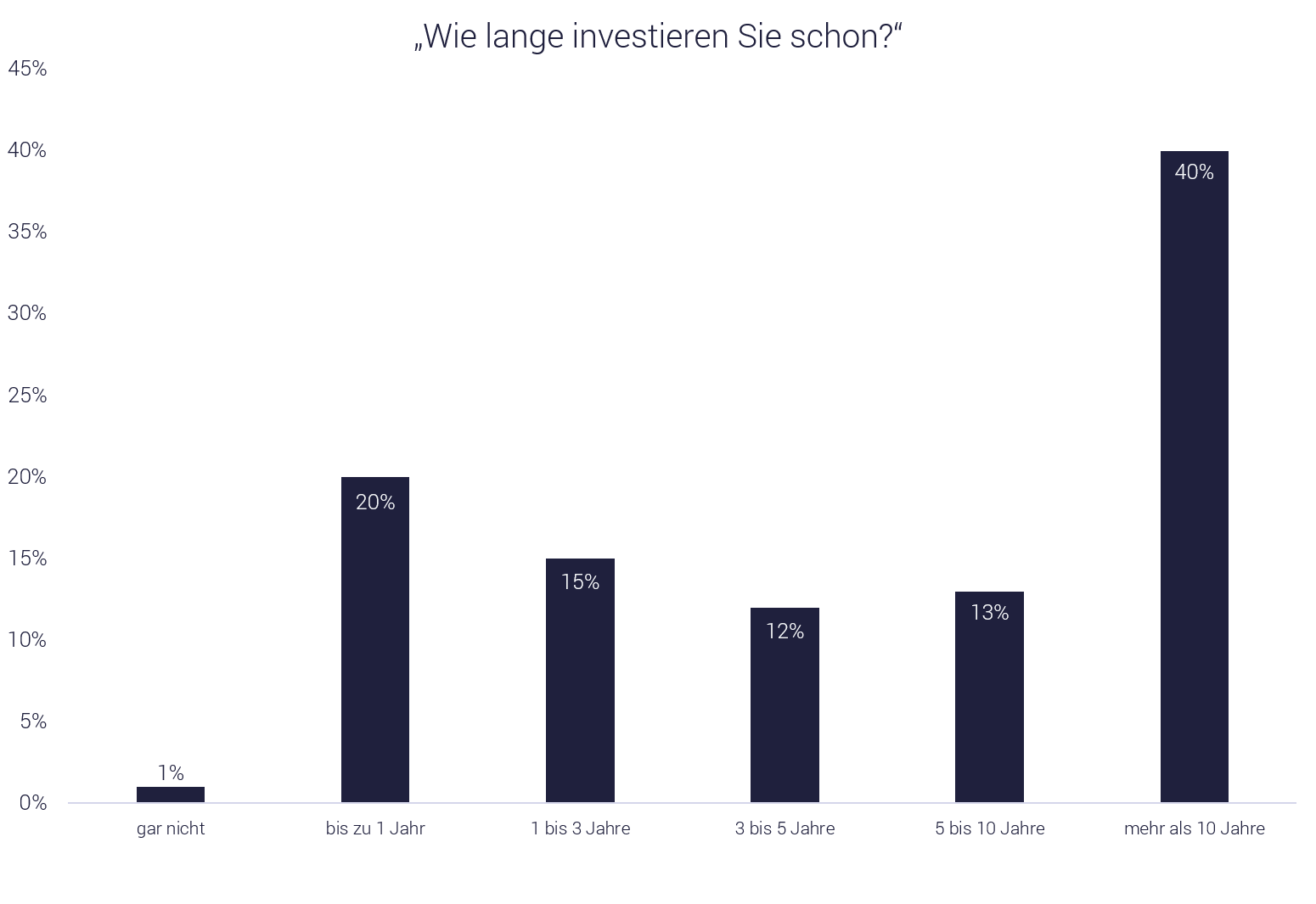 Vergleich Robo Advisor und Geldanlage-Erfahrung der Kunden Vergleich Robo Advisor und Geldanlage-Erfahrung der Kunden