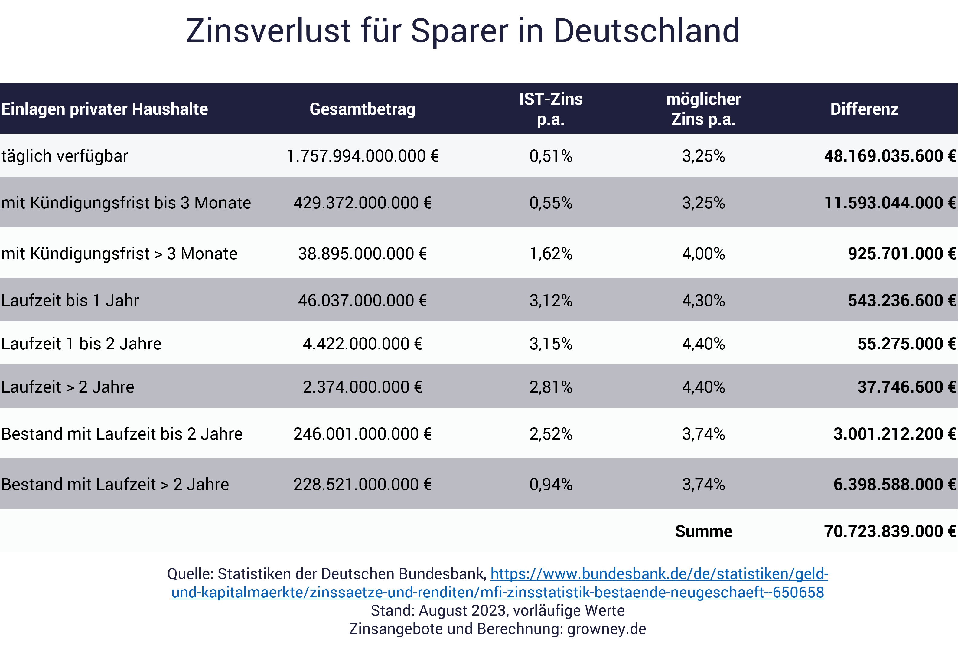 Tabelle zeigt Zinsverlust der Sparer in Deutschland