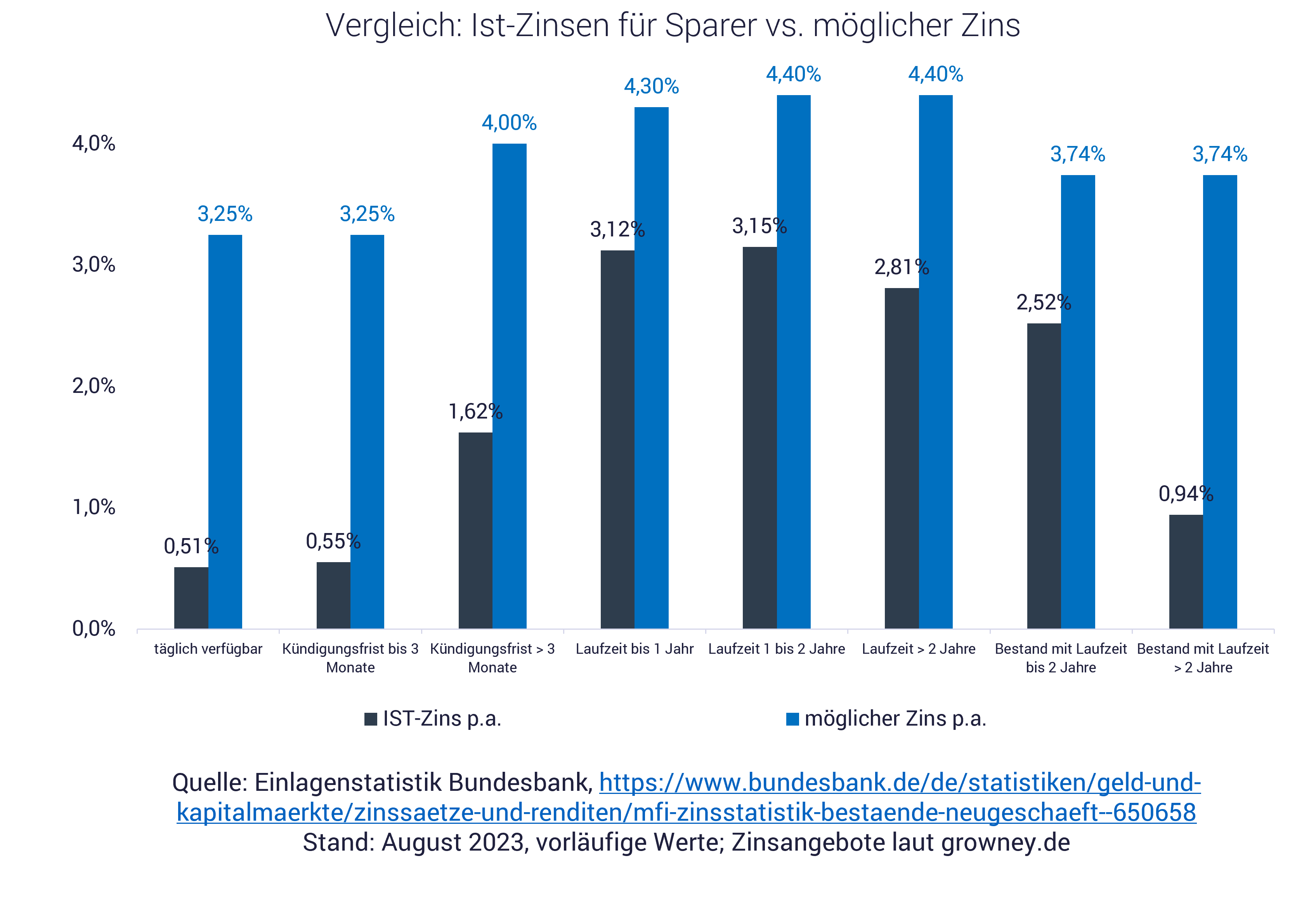Grafik zeigt Zinsen und Zinsangebote im Vergleich