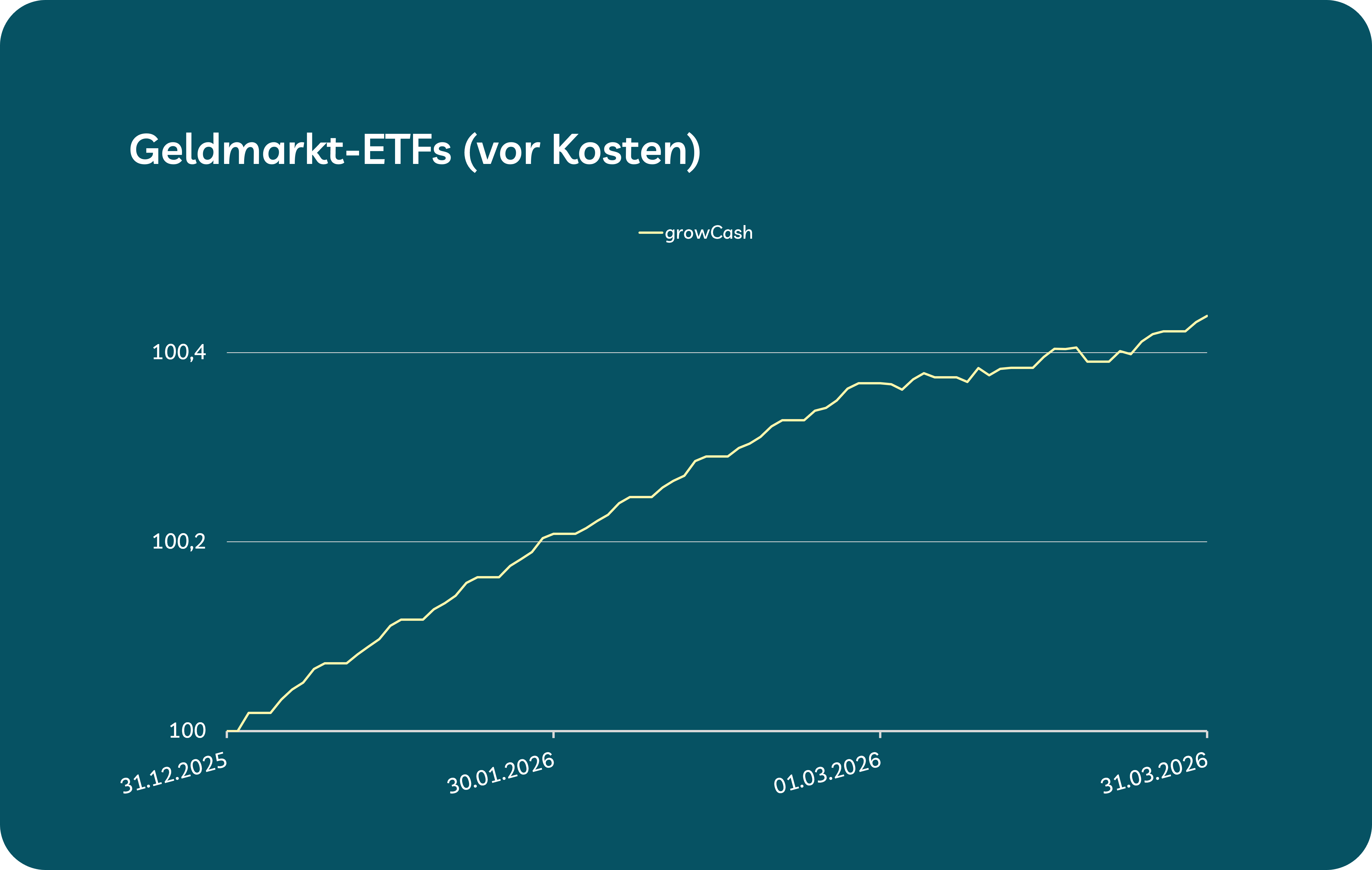 Grafik Strategie growCash Q1/2026 Grafik Strategie growCash Q1/2026
