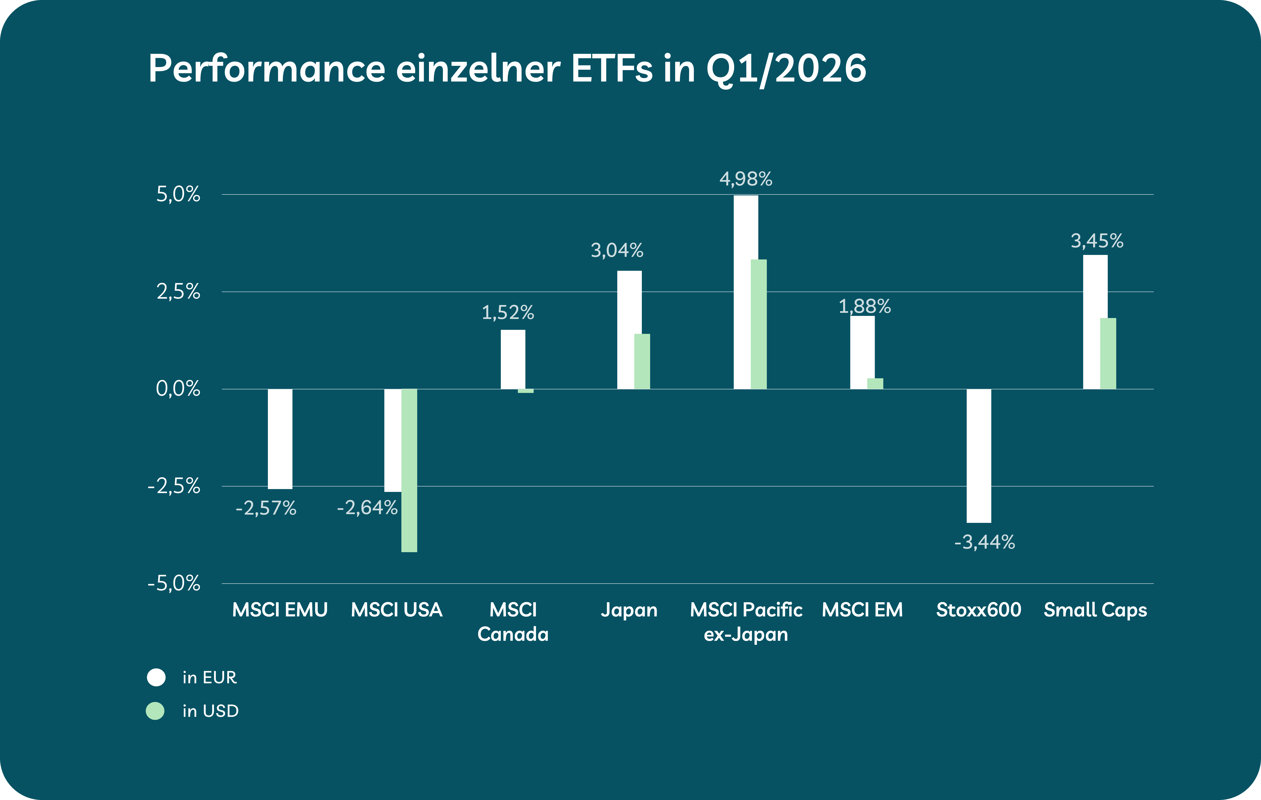 Grafik klassische ETFs Q1/2026 Grafik klassische ETFs Q1/2026