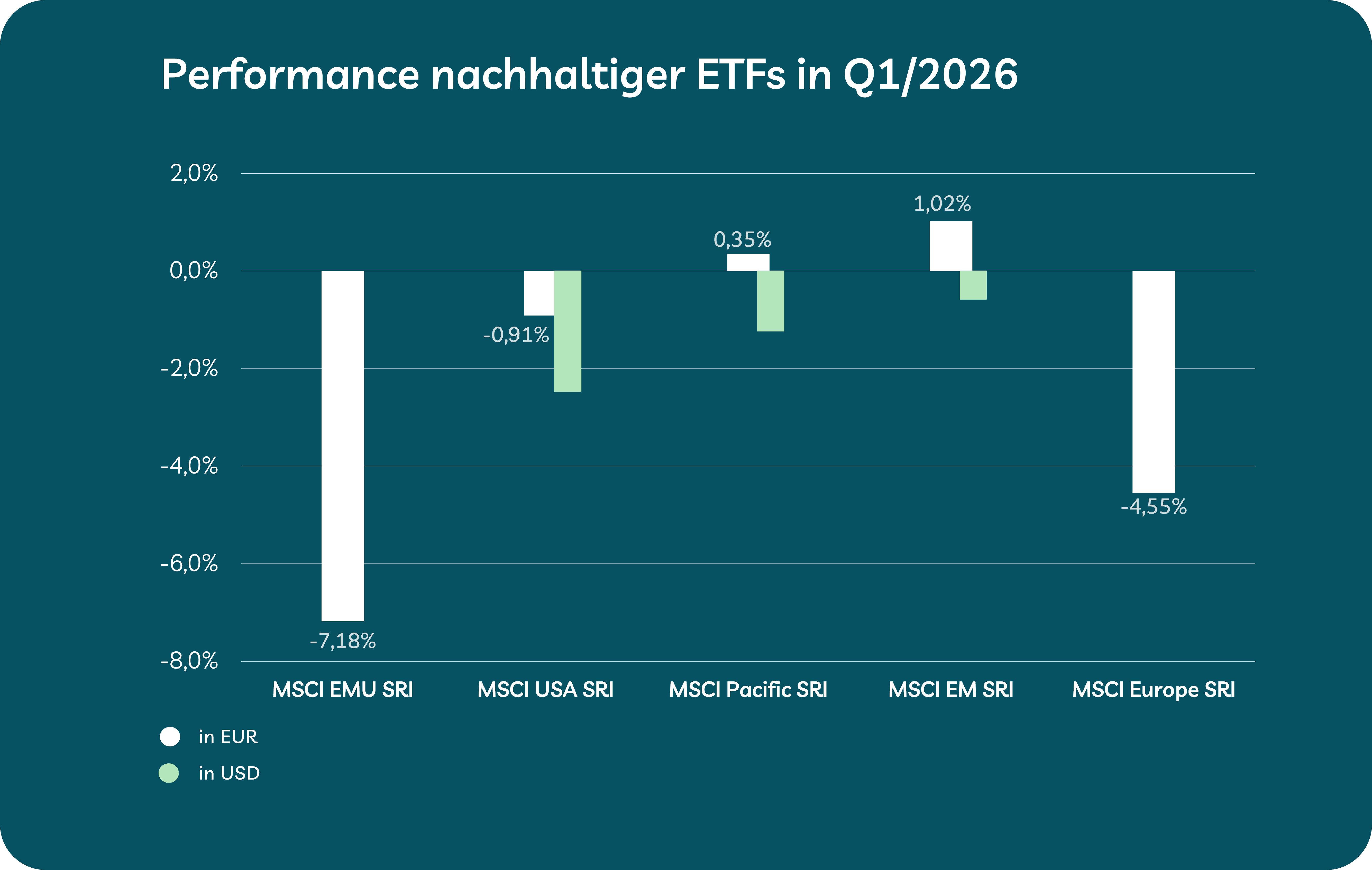 Grafik nachhaltige ETFs Q1/2026 Grafik nachhaltige ETFs Q1/2026