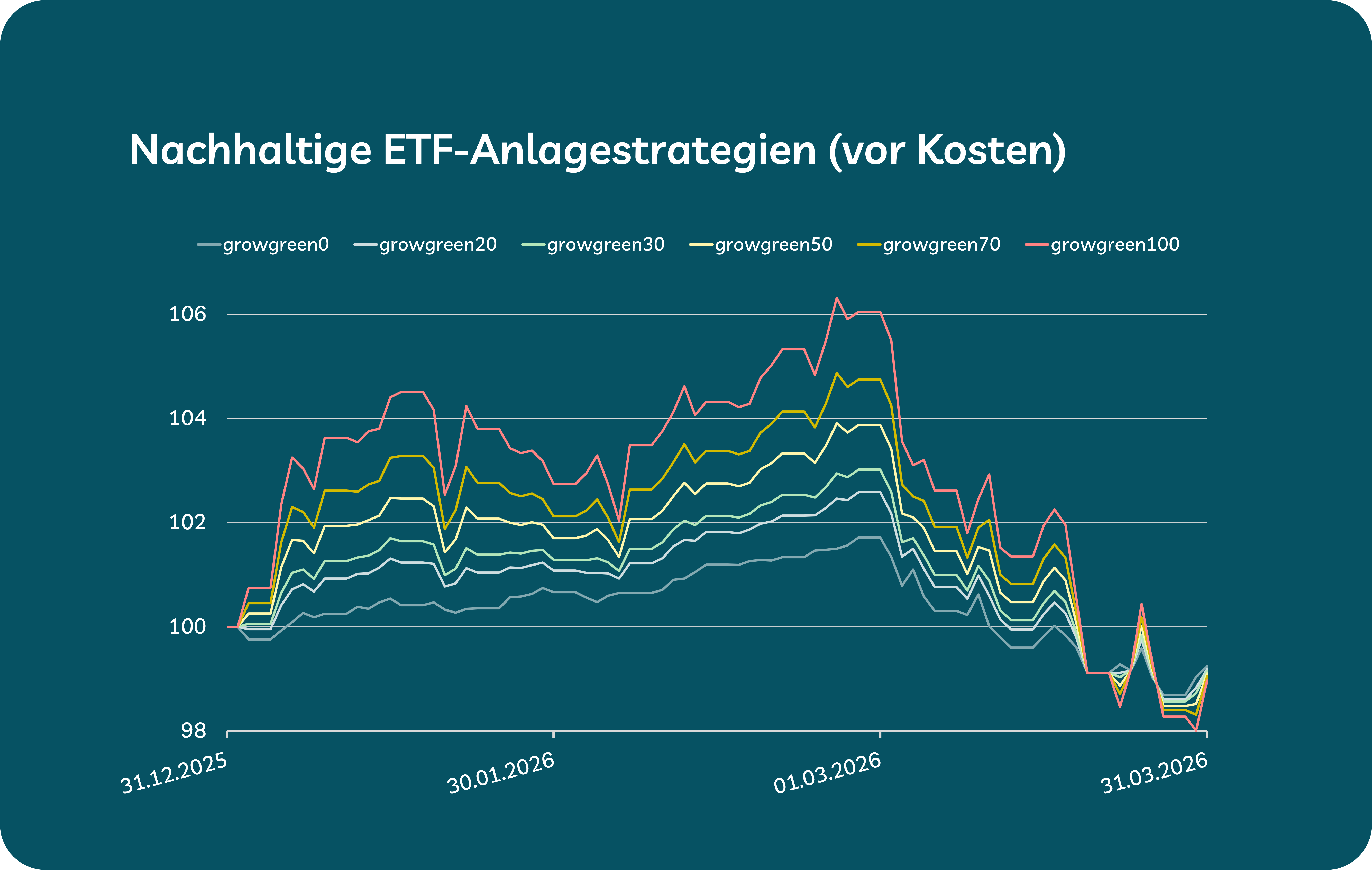 Grafik Strategien growgreen Q1/2026 Grafik Strategien growgreen Q1/2026