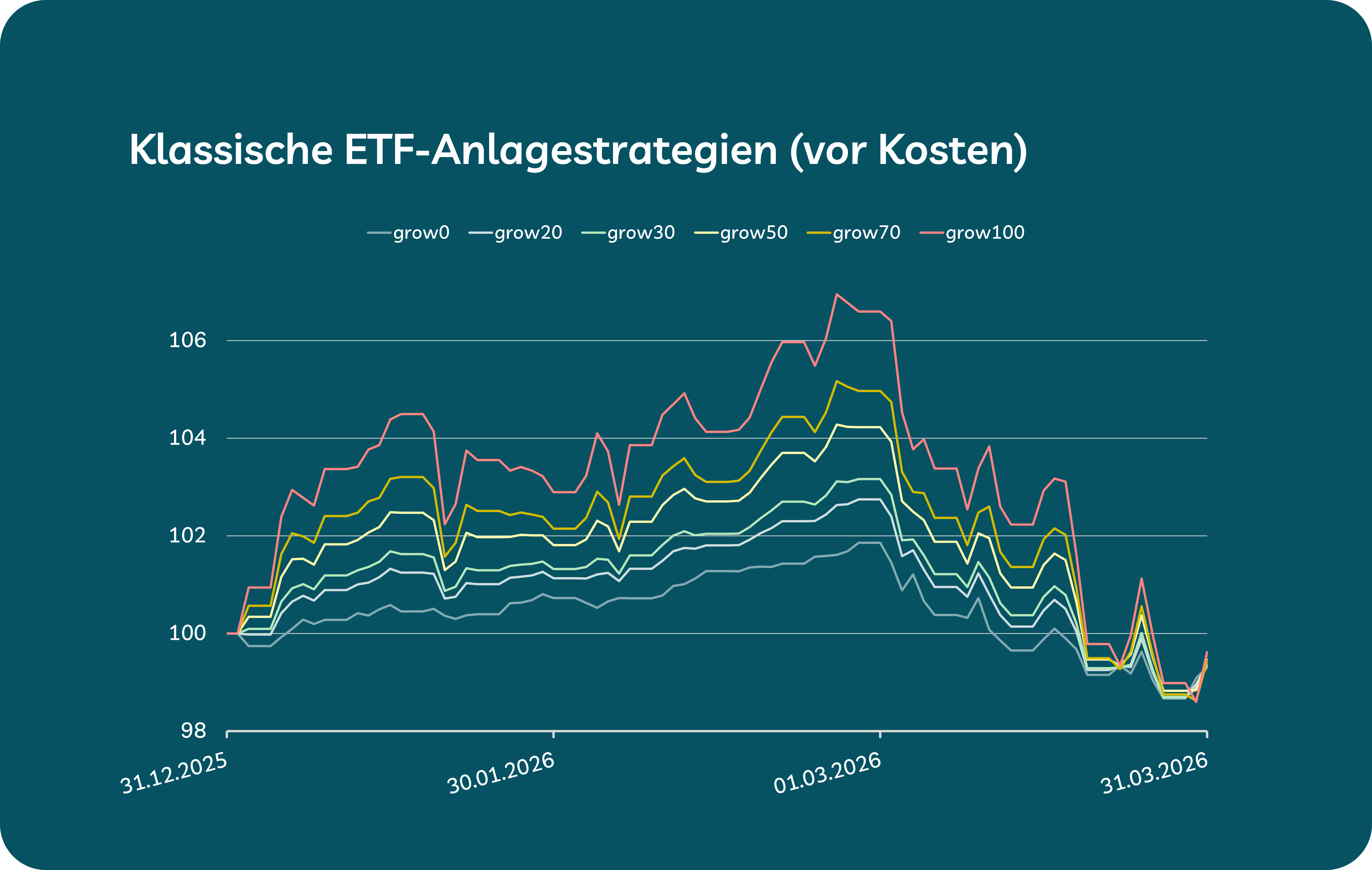 Grafik Strategien grow Q1/2026 Grafik Strategien grow Q1/2026
