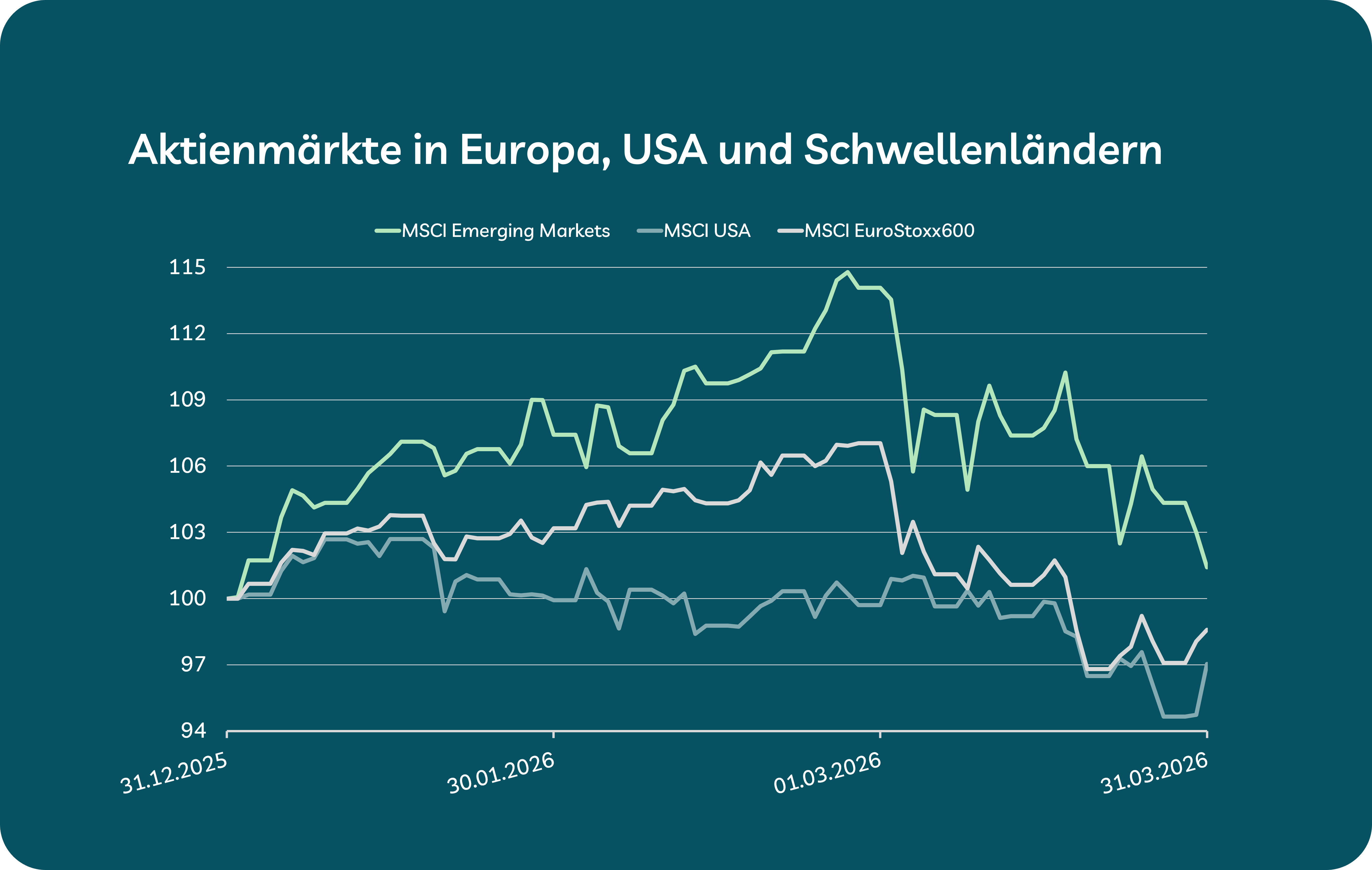 Grafik Aktienindizes Q1/2026 Grafik Aktienindizes Q1/2026