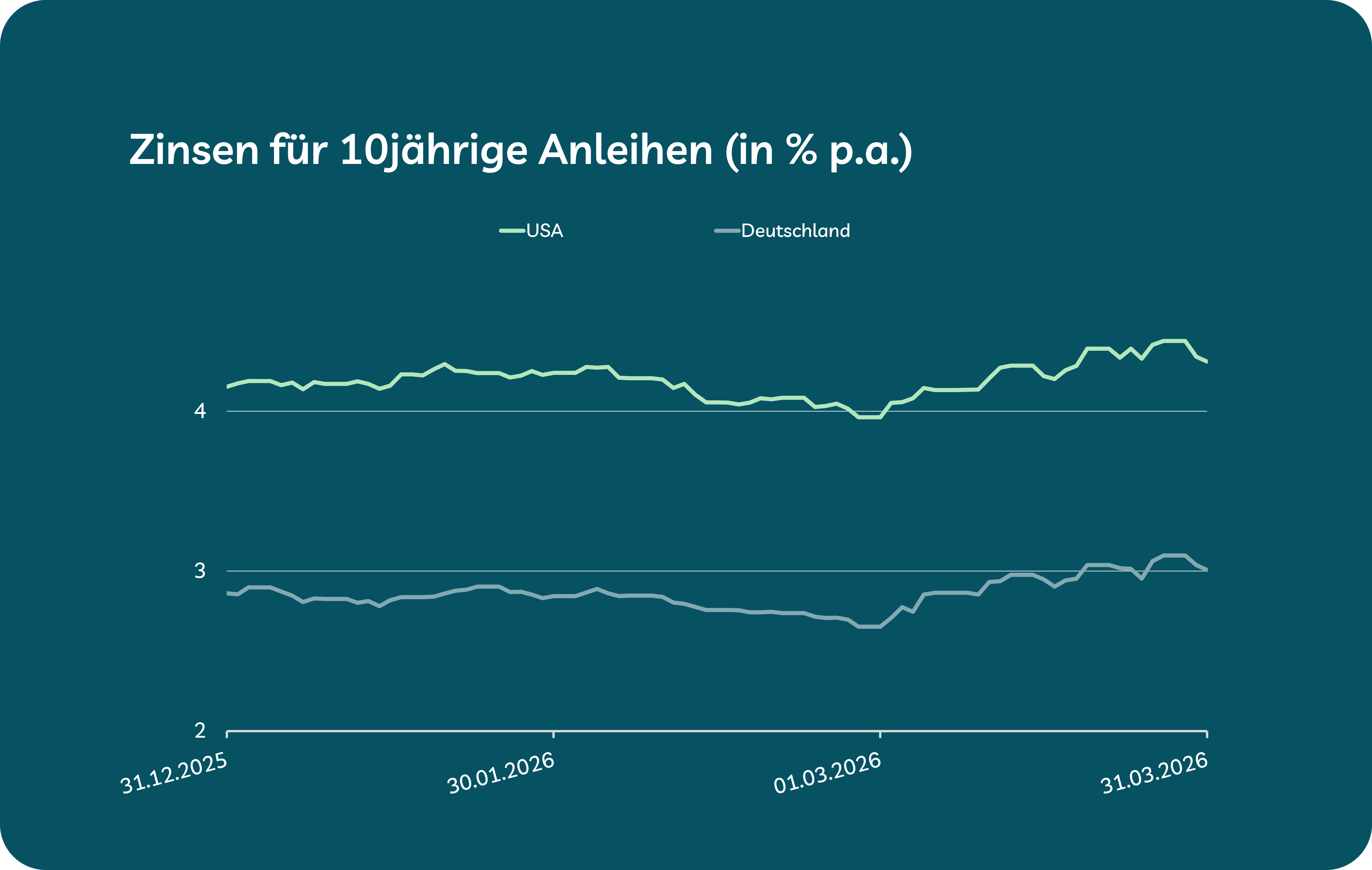 Grafik Zinsen Staatsanleihen Q1/2026 Grafik Zinsen Staatsanleihen Q1/2026