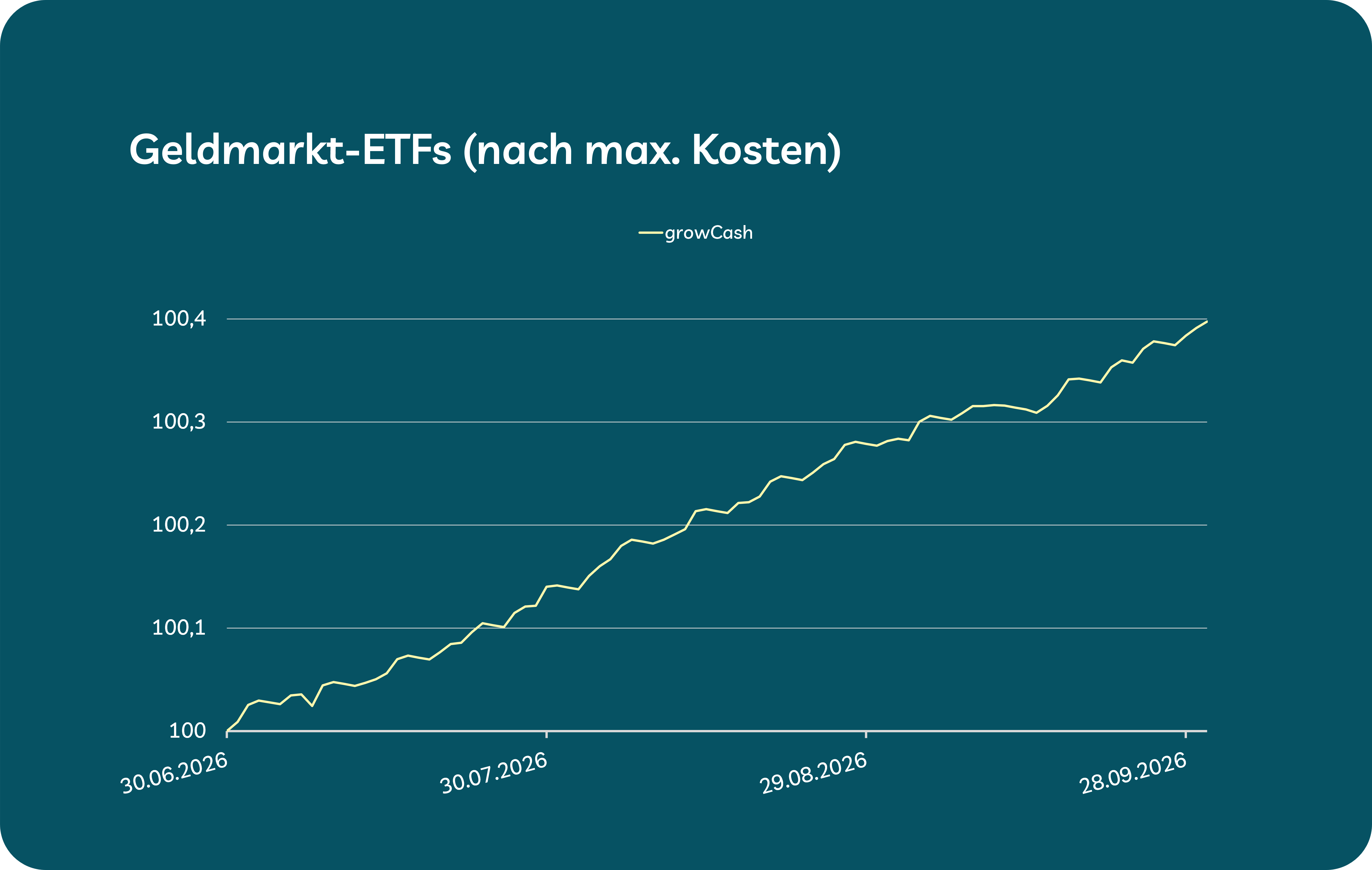 Grafik mit Geldmarkt-ETFs von growney Q3/2026 Grafik mit Geldmarkt-ETFs von growney Q3/2026