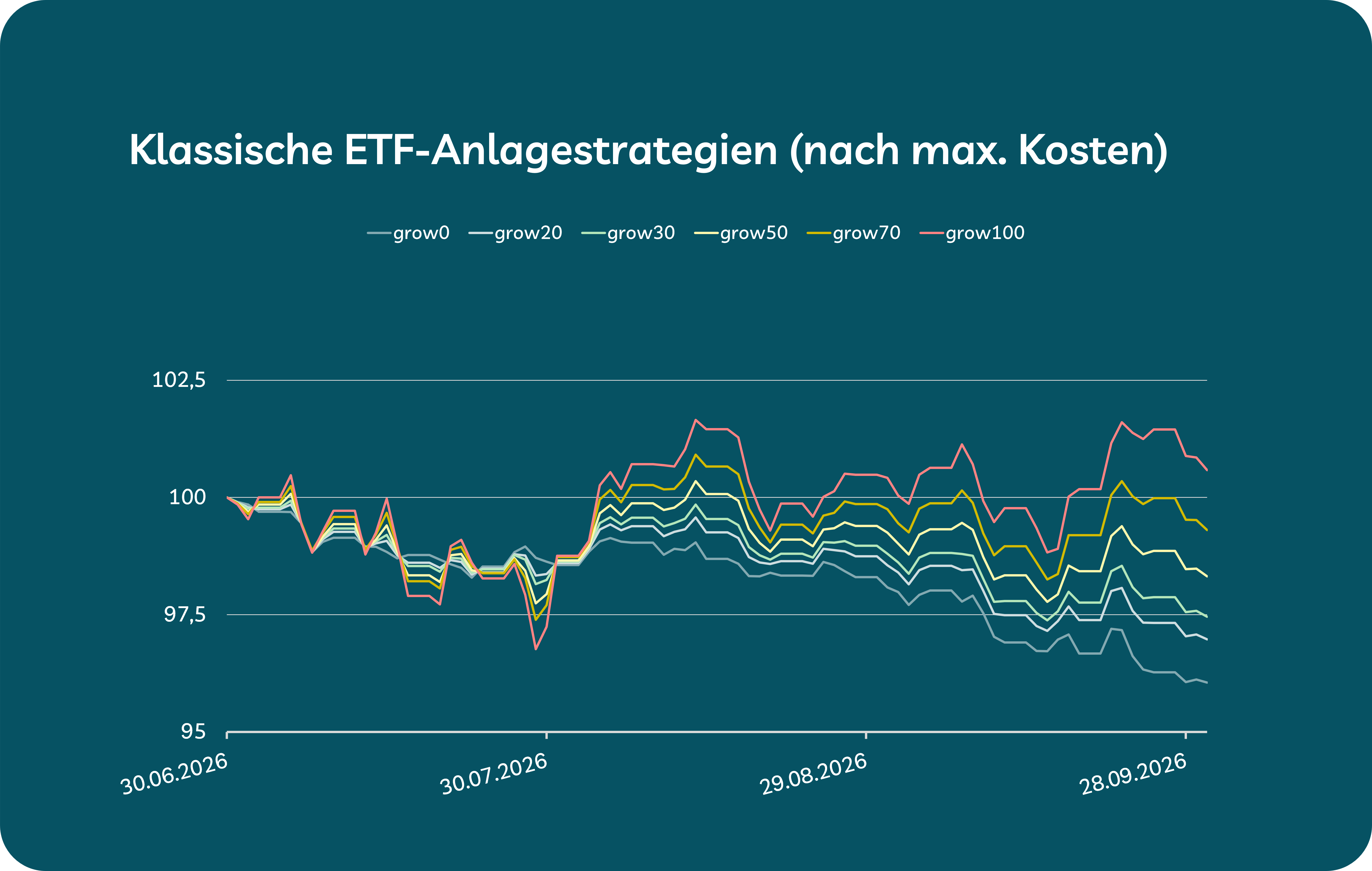 Grafik zeigt Entwicklung der growney ETF-Strategien Q3/2026 Grafik zeigt Entwicklung der growney ETF-Strategien Q3/2026