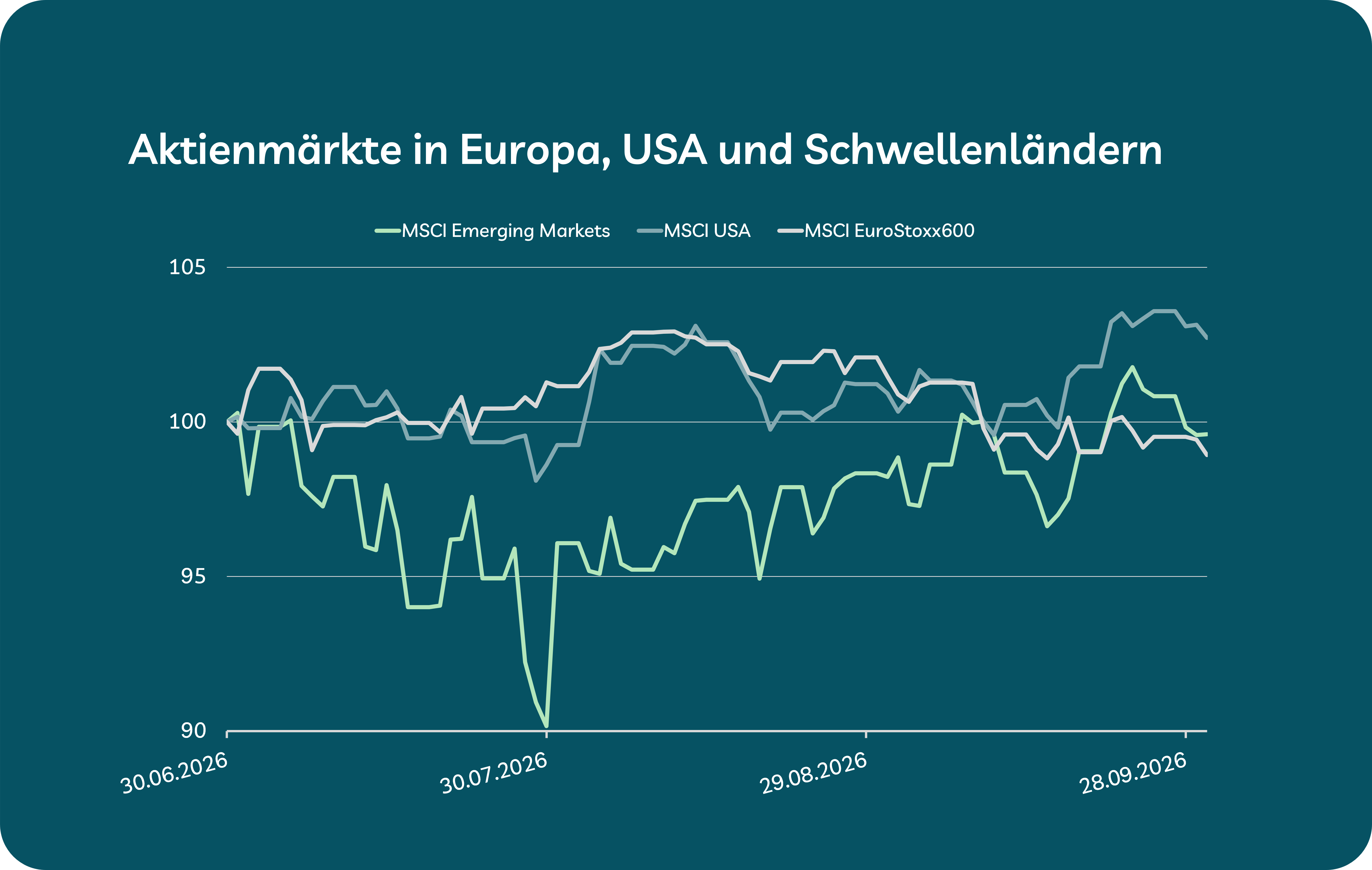 Grafik zeigt Entwicklung der Aktienmärkte Q3/2026 Grafik zeigt Entwicklung der Aktienmärkte Q3/2026