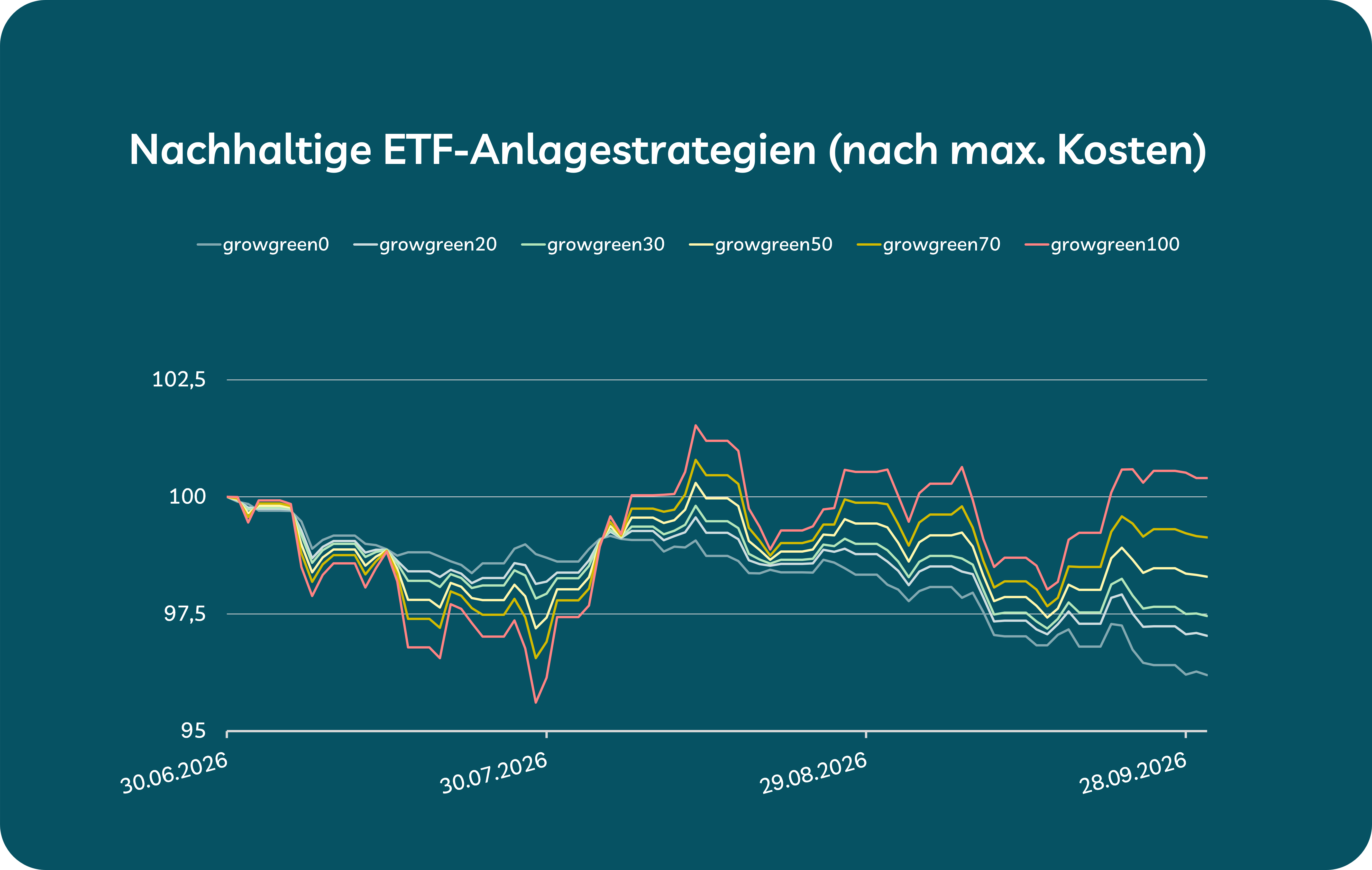 Grafik zeigt Entwicklung der nachhaltigen ETF-Strategien von growney Q3/2026 Grafik zeigt Entwicklung der nachhaltigen ETF-Strategien von growney Q3/2026