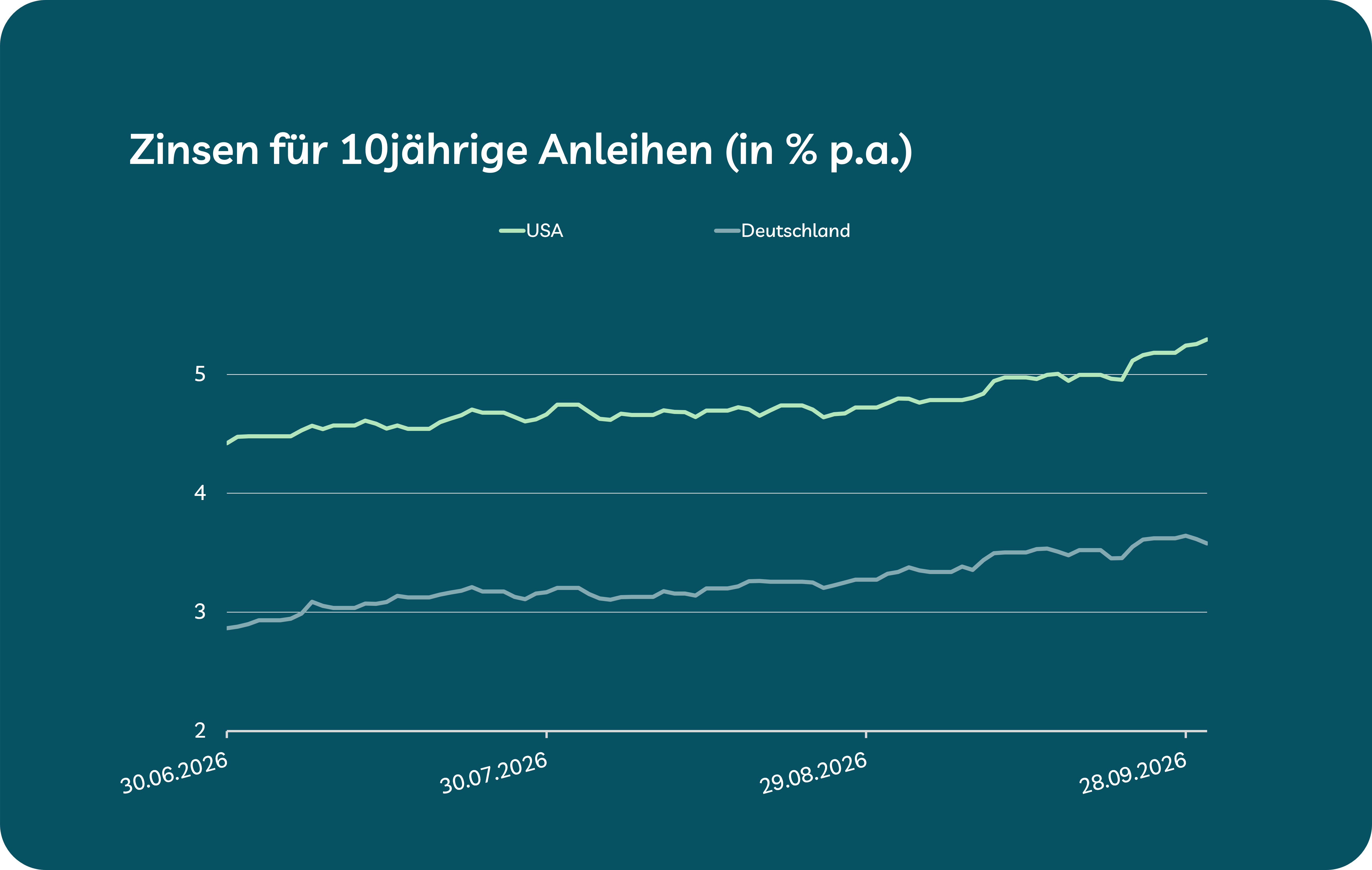 Grafik mit Zinsentwicklung Q3/2026 Grafik mit Zinsentwicklung Q3/2026