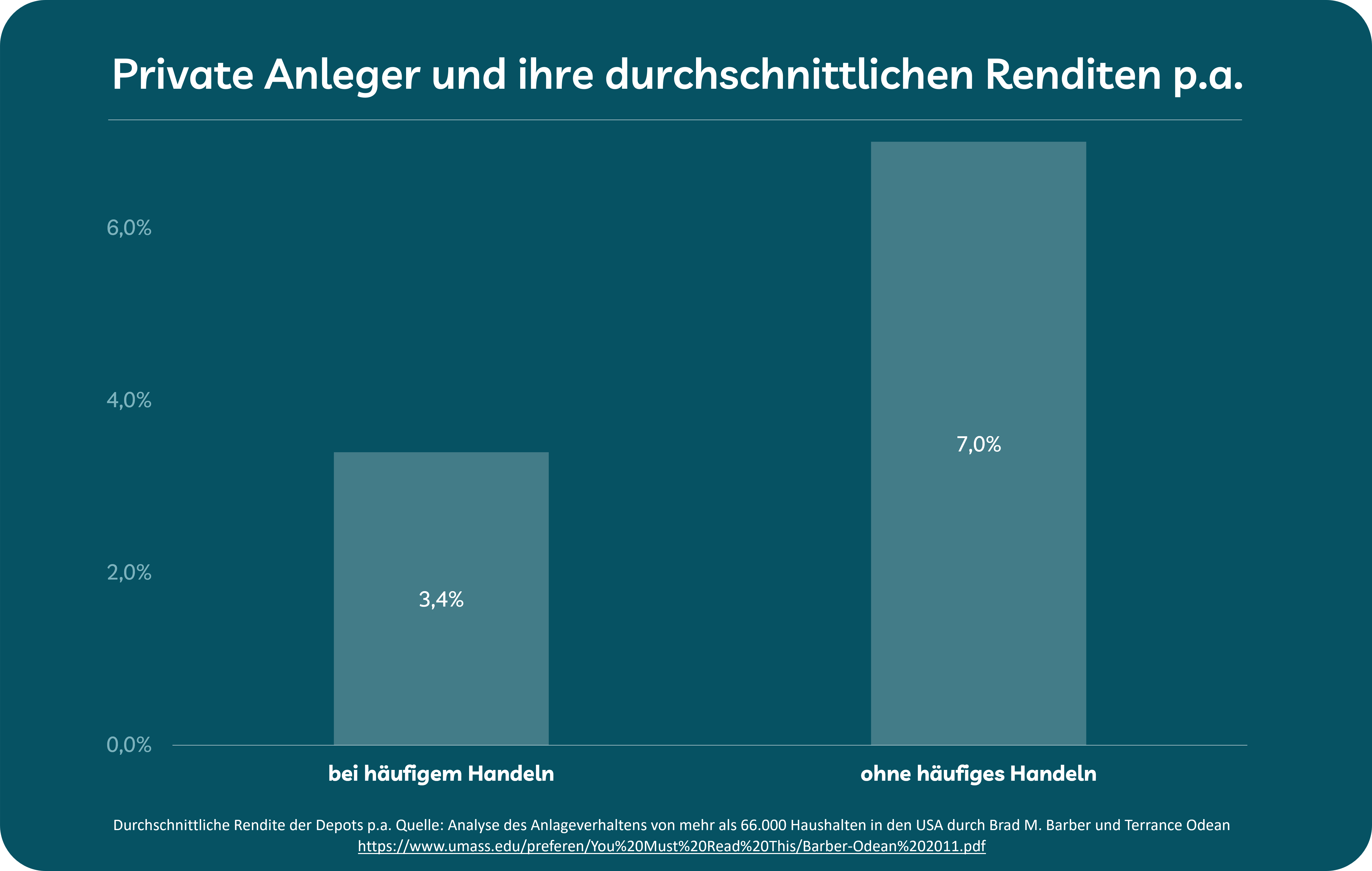 Grafik zeigt Rendite mit Aktiendepot, Trading-App, Neobroker