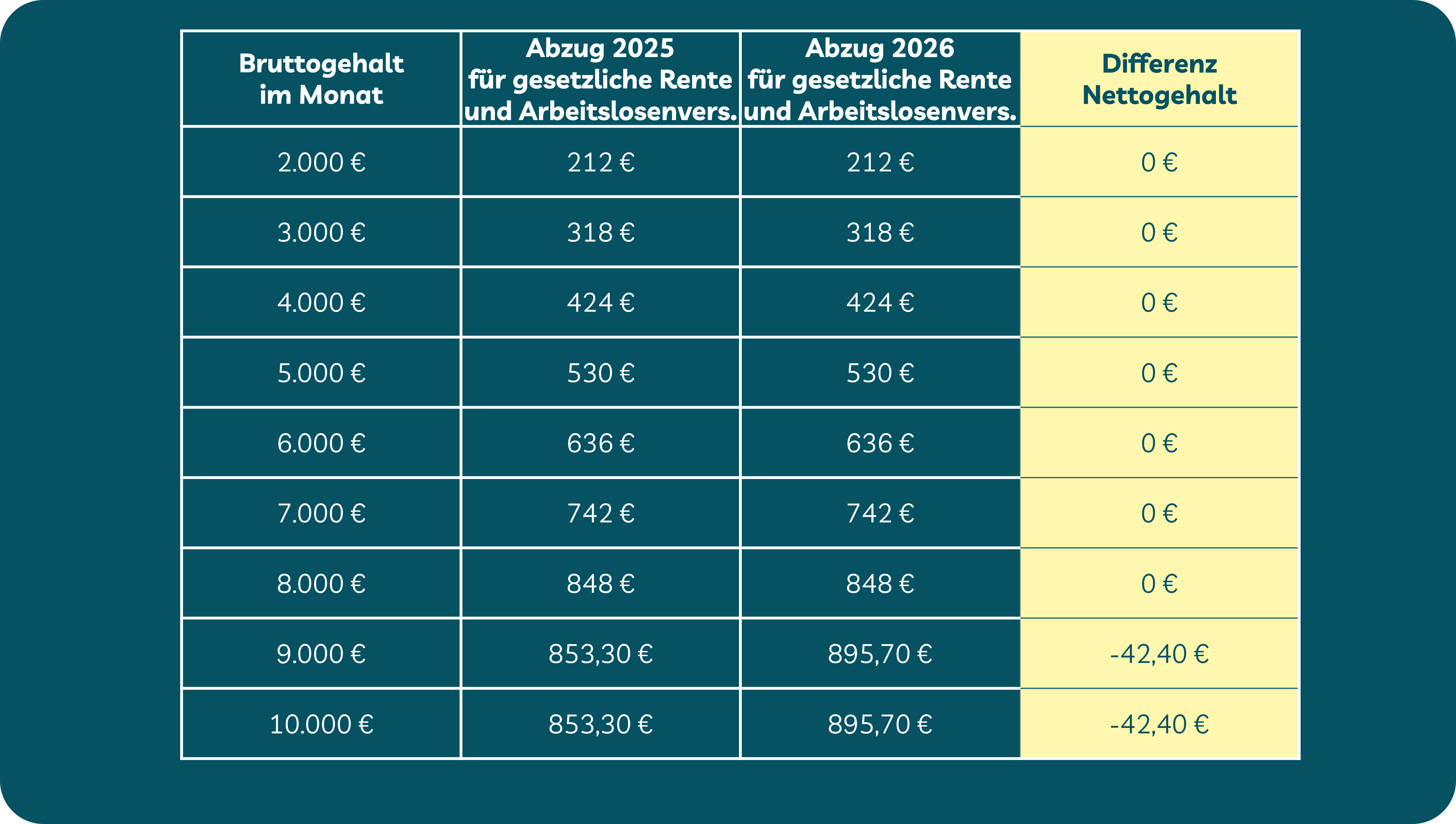 Tabelle mit Abzügen für Rente 2026 und Arbeitslosenversicherung