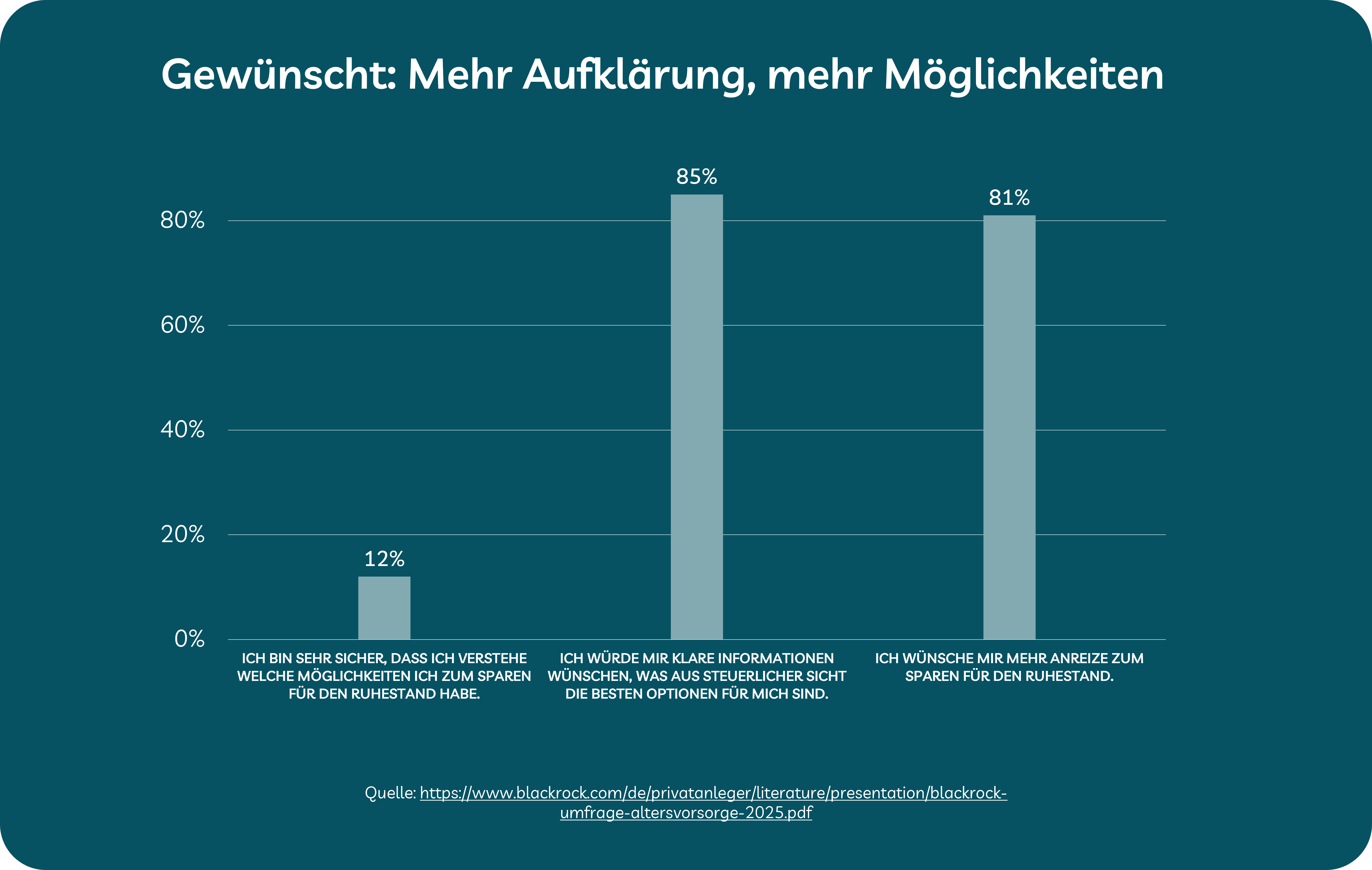 Grafik zeigt, Umfrage: Wie sehr sich Menschen Unterstützung bei der Altersvorsorge wünschen