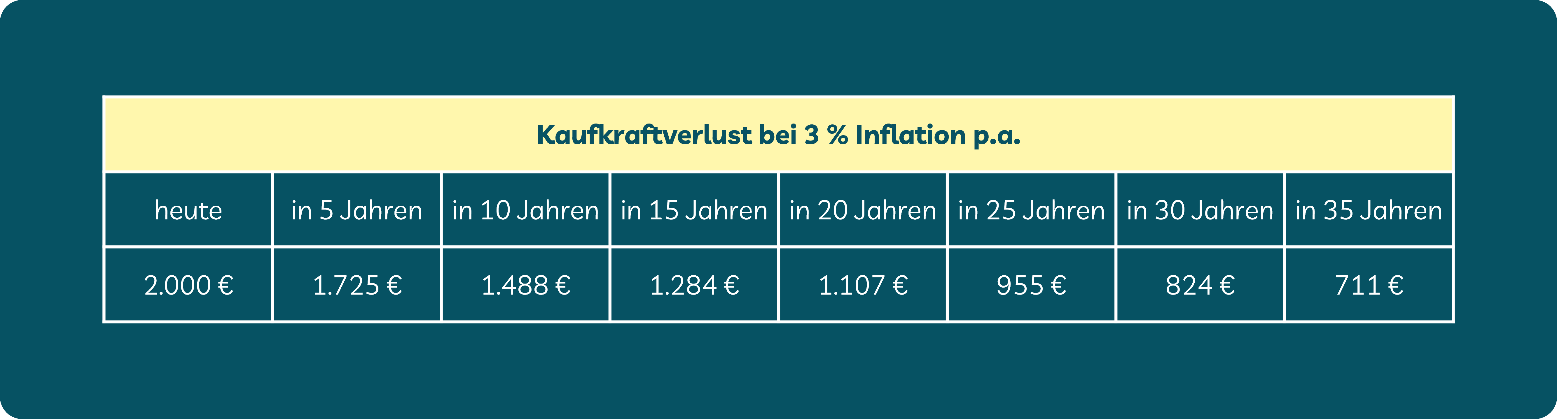 Rentenberechnung 2026: Grafik zeigt, warum du die Inflation bedenken solltest