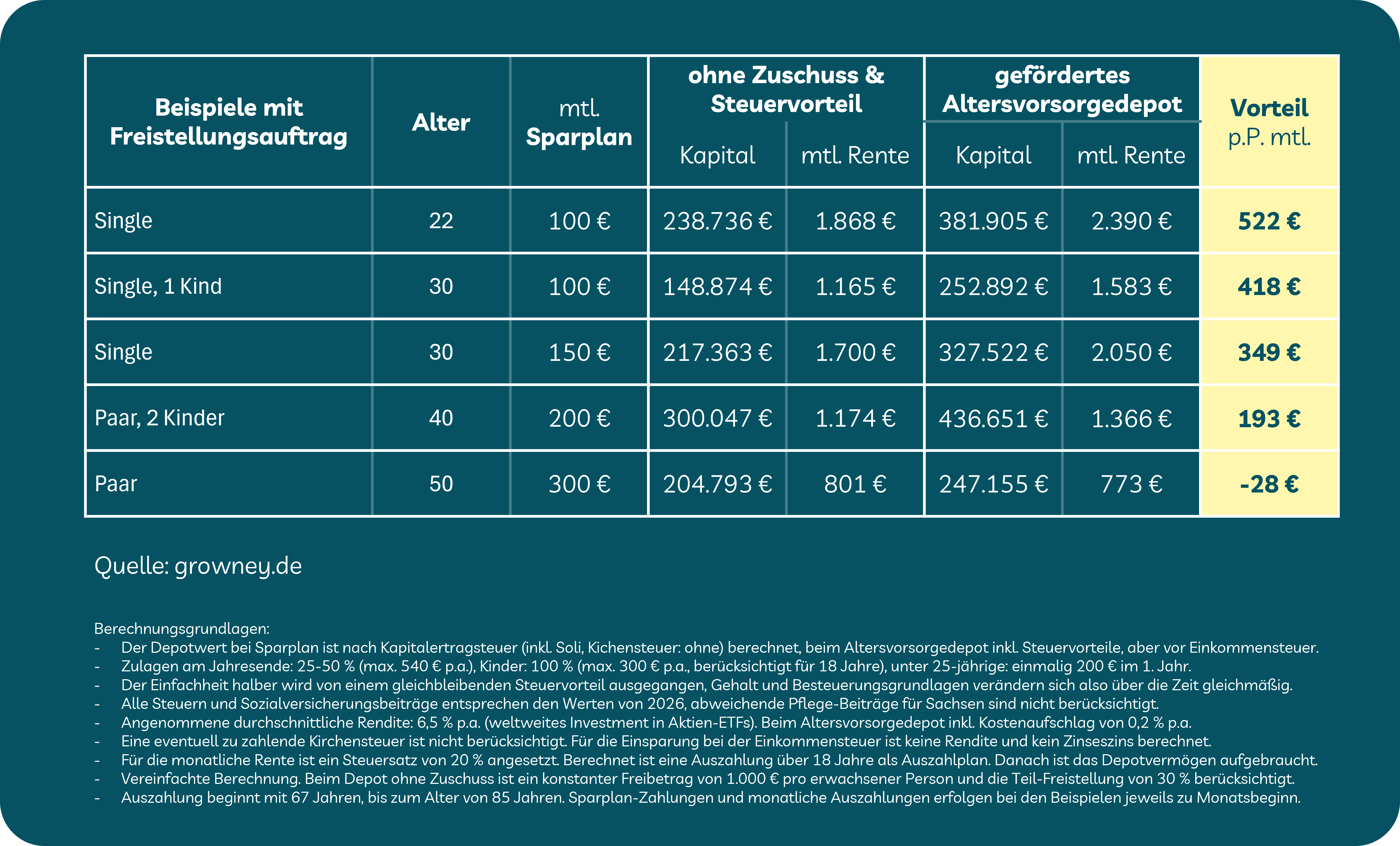 Riester-Reform: Grafik mit Beispielrechnungen für Altersvorsorge