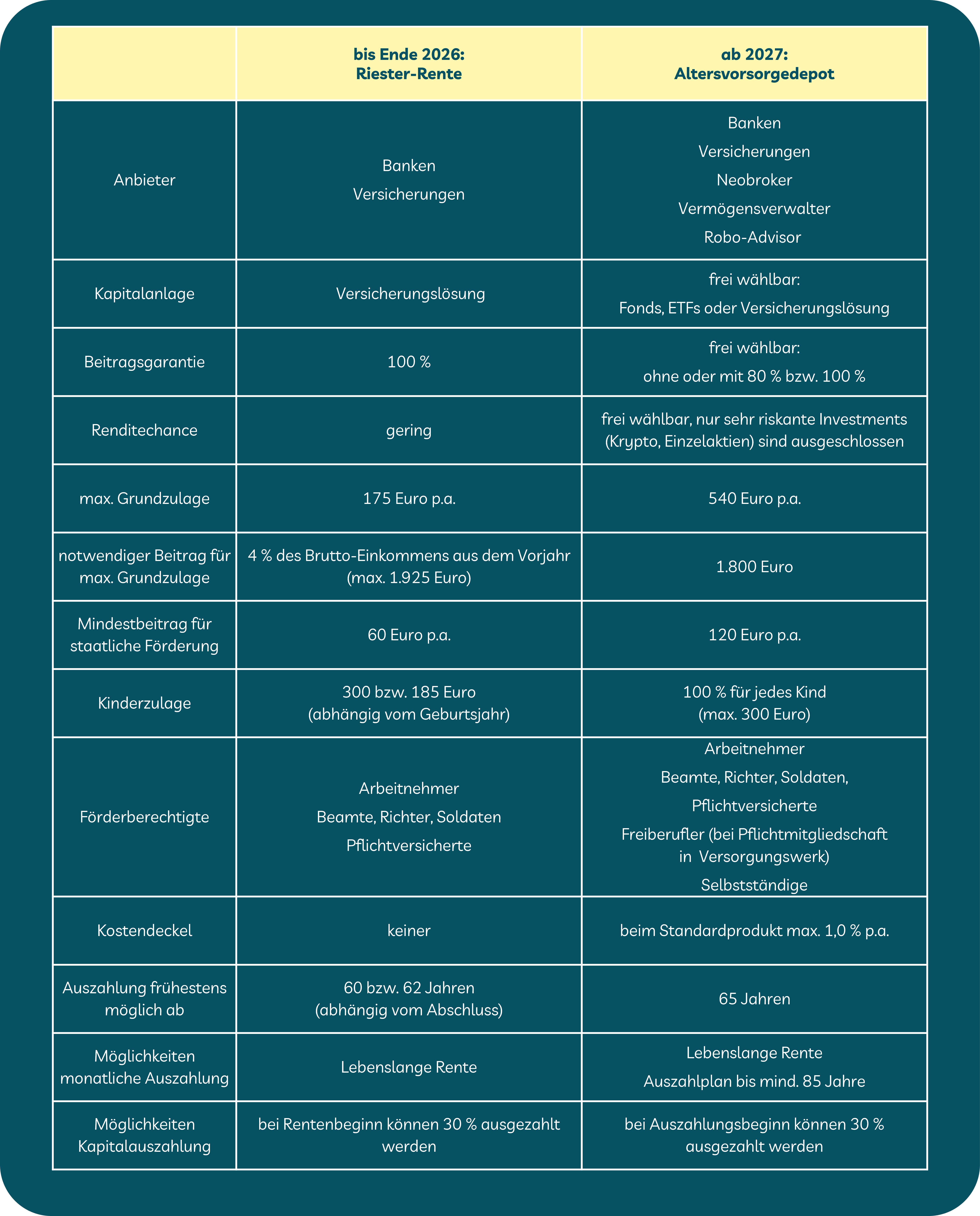 Tabelle vergleicht Riester-Rente und Altersvorsorgedepot, Änderungen durch Reform Tabelle vergleicht Riester-Rente und Altersvorsorgedepot, Änderungen durch Reform