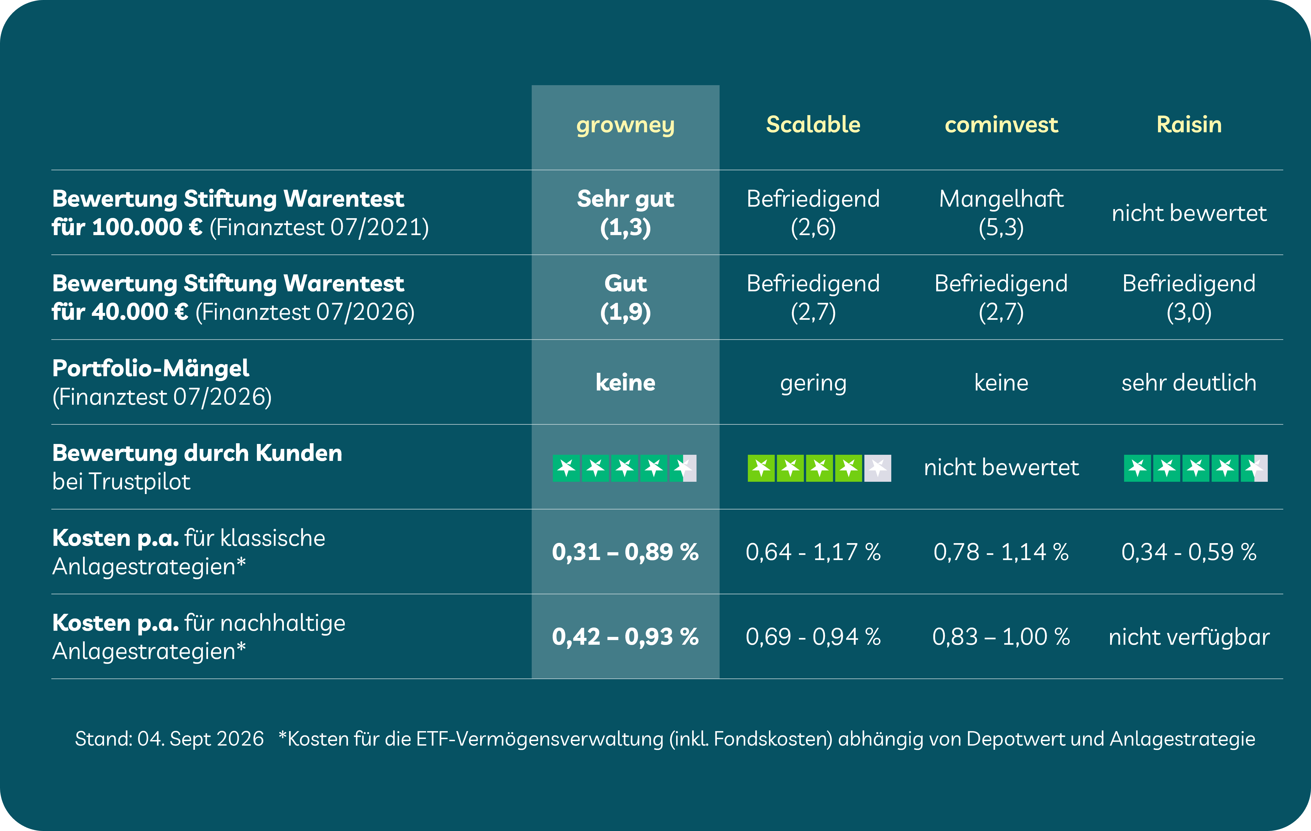 Robo-Advisor Testsieger Vergleich: Kosten & Rendite