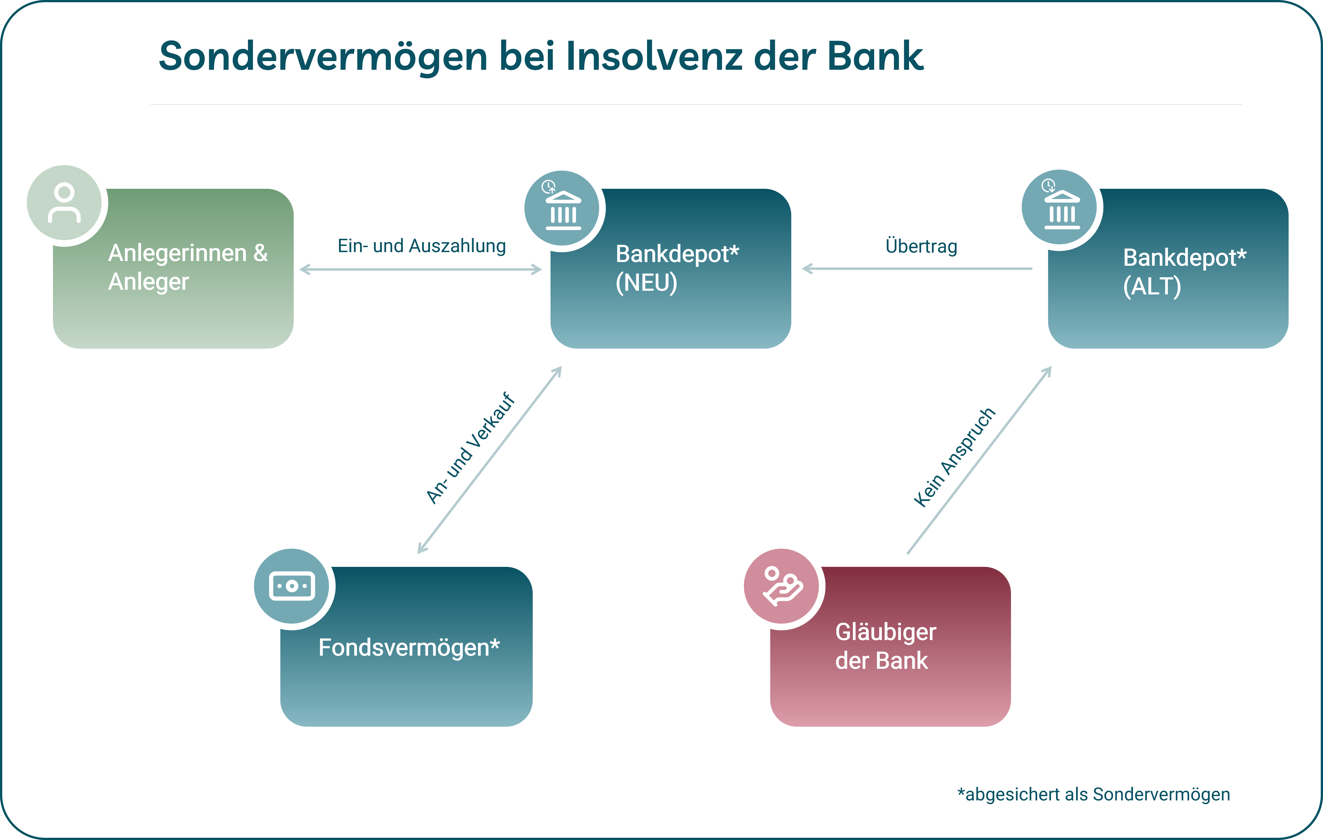 Grafik mit Sondervermögen-Beispiel: Banken pleite, ETF-Depot