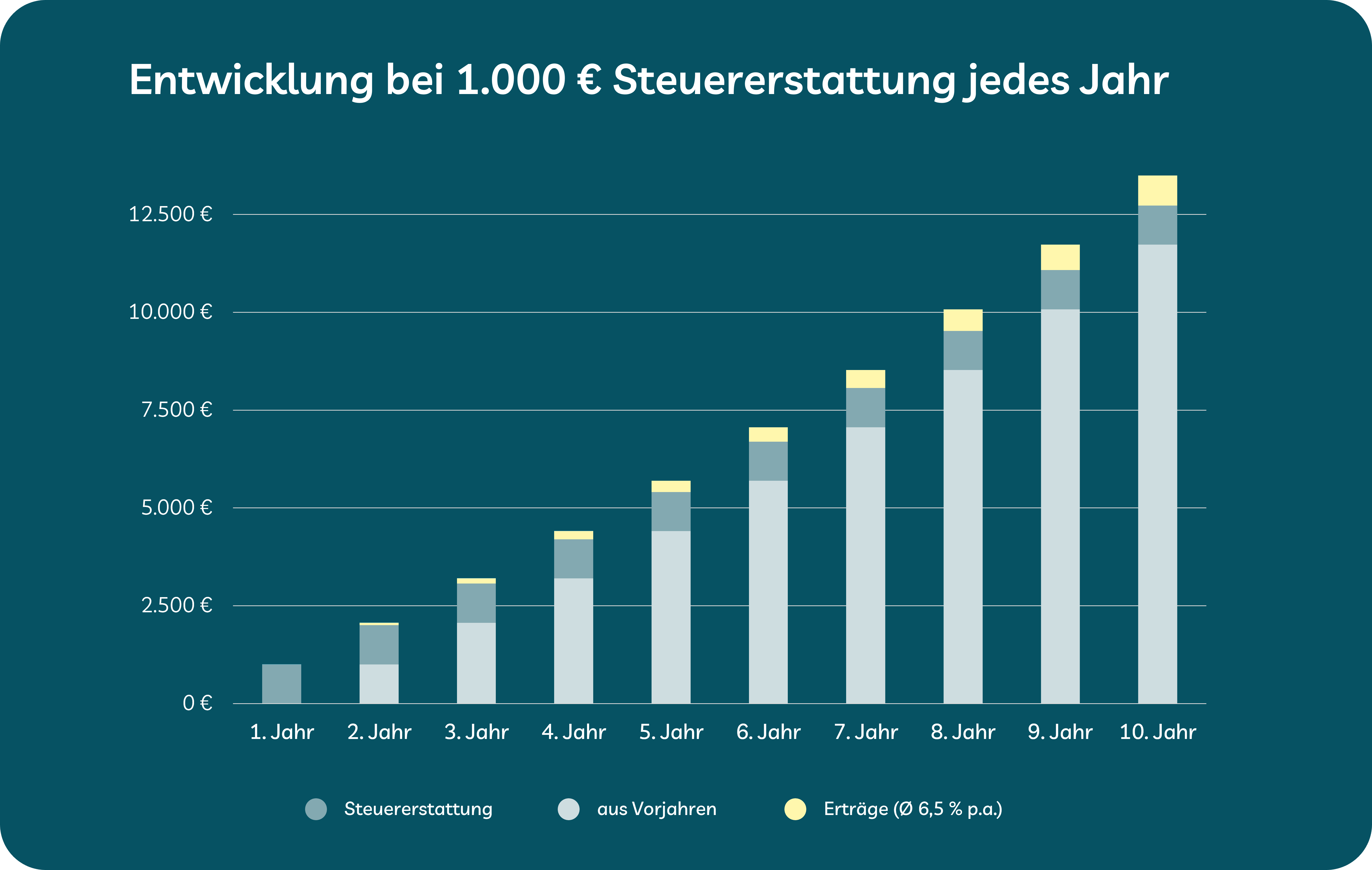 Steuererklärung, mehr Steuererstattung vom Finanzamt Grafik zeigt Steuererklärung, mehr Steuererstattung vom Finanzamt