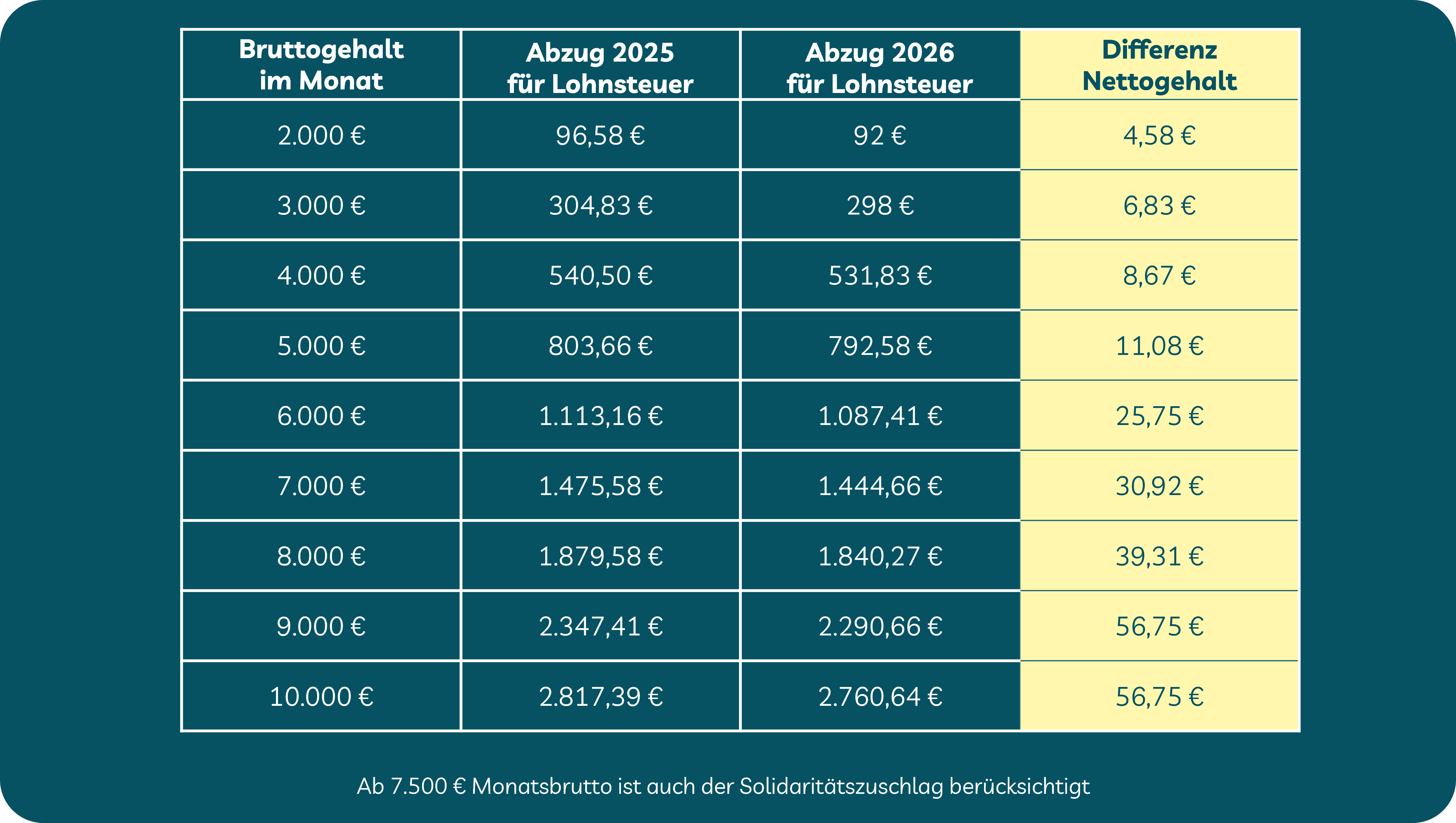 Tabelle mit Beispielen Lohnsteuer 2026, neuer Grundfreibetrag