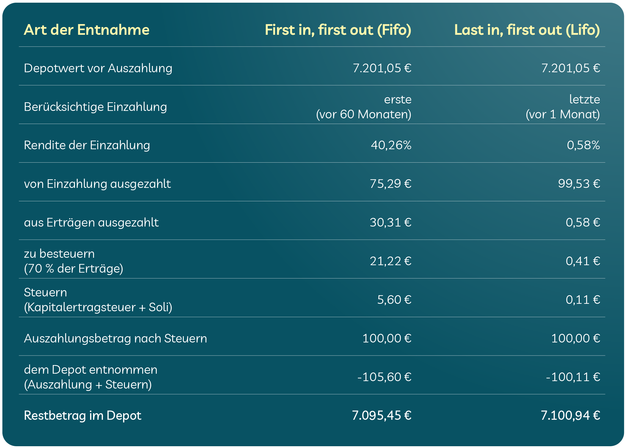 Grafik zeigt Beispiel für Fito-Steuern und Lifo-Besteuerung Grafik zeigt Beispiel für Fito-Steuern und Lifo-Besteuerung