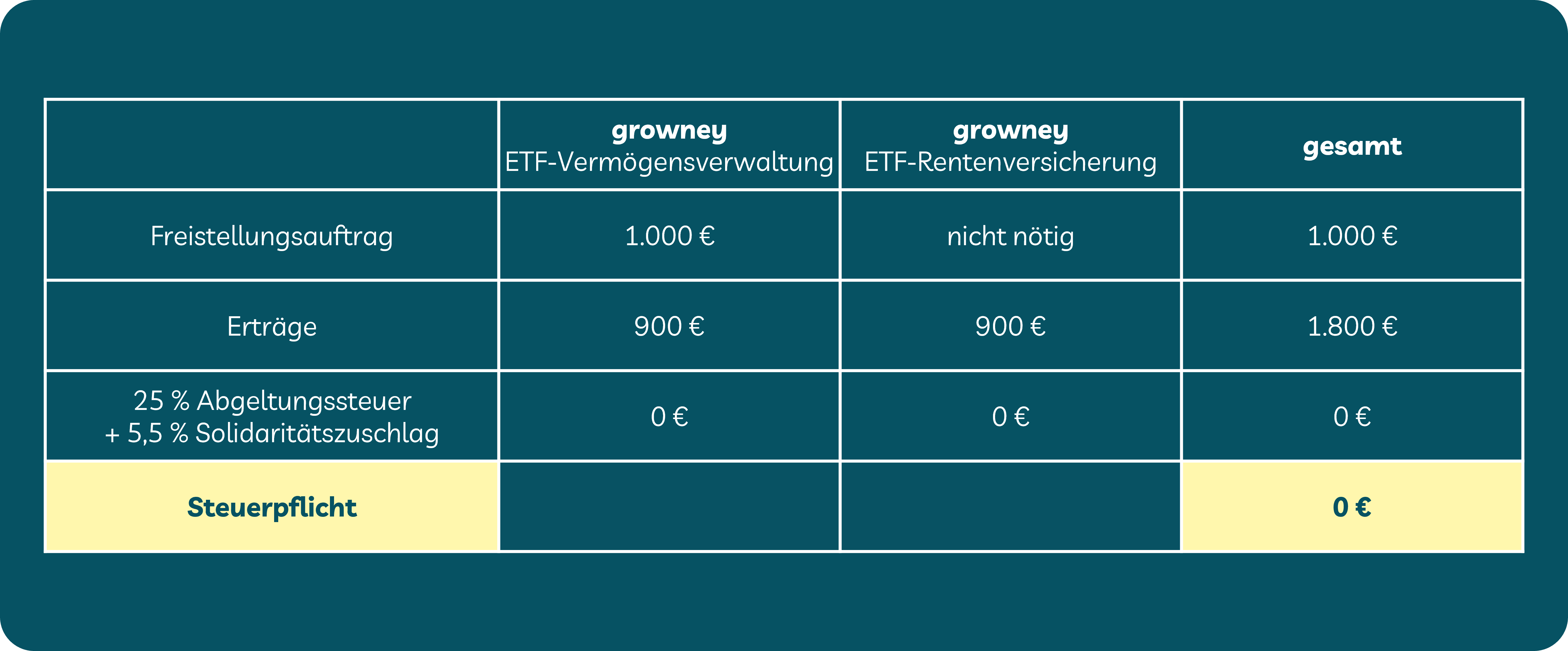 Tabelle mit Beispiel: Freibetrag Kapitalerträge aufgebraucht Tabelle mit Beispiel: Freibetrag Kapitalerträge aufgebraucht