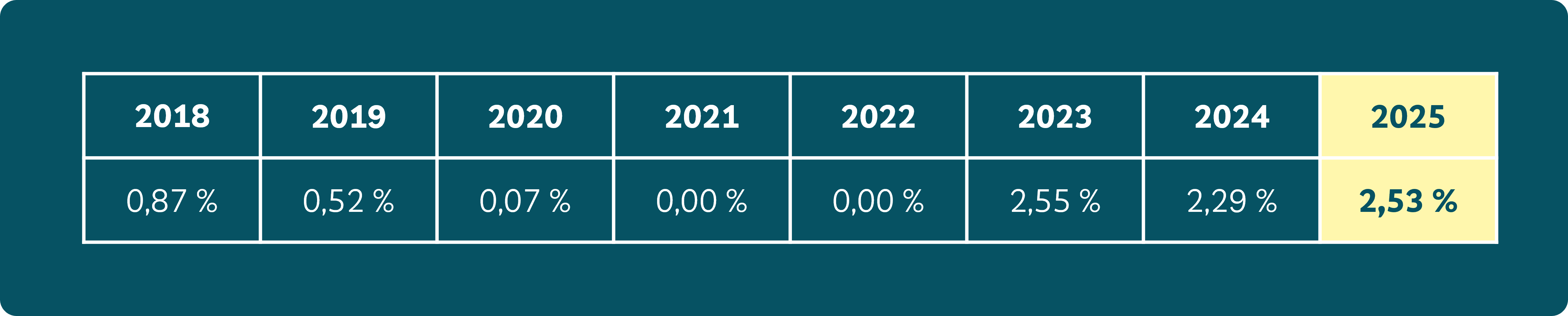 Tabelle Basiszins und Basisertrag ETF Tabelle Basiszins und Basisertrag ETF