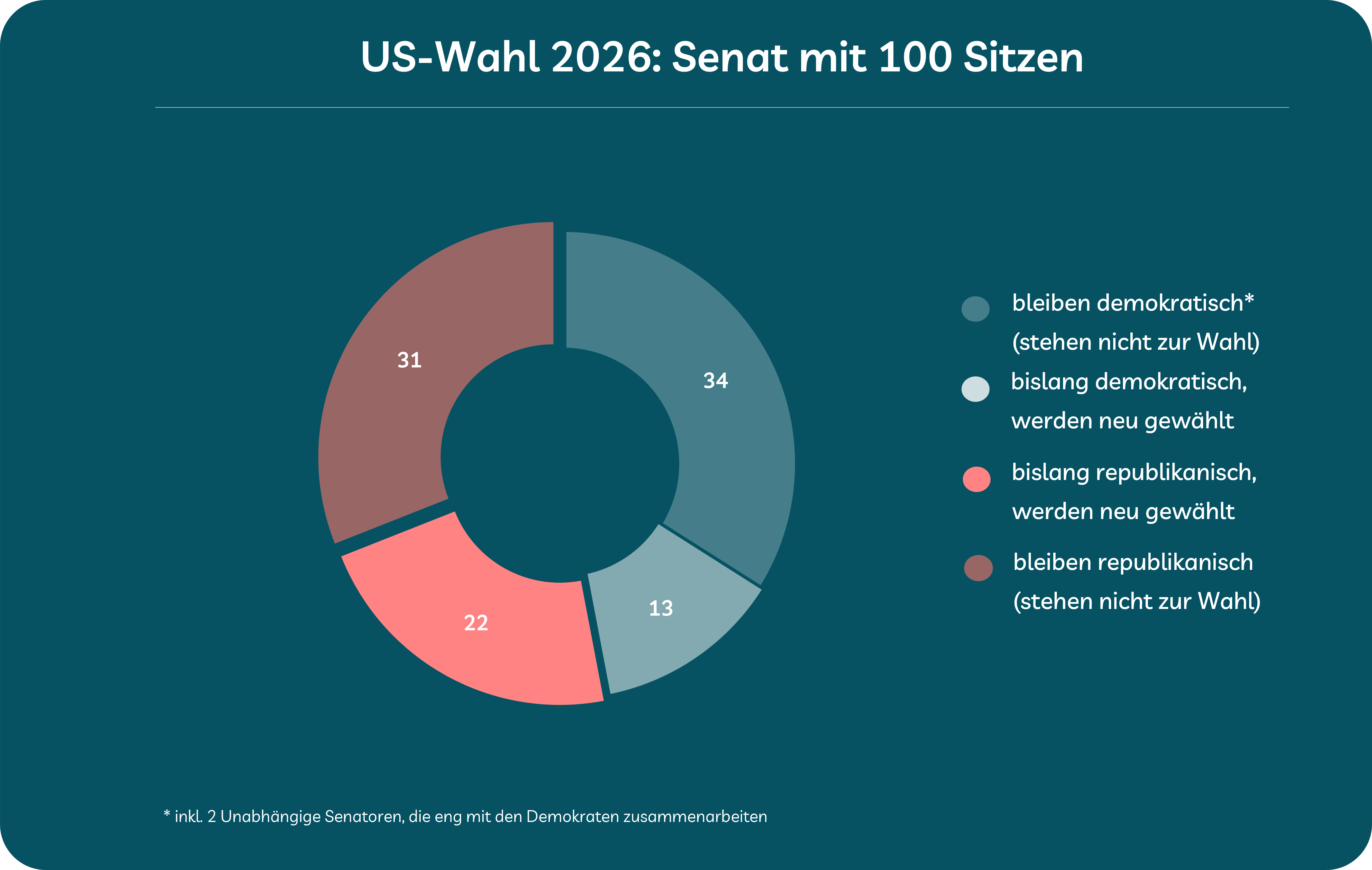 Us-Zwischenwahlen 2026: Folgen für den Senat (Grafik)
