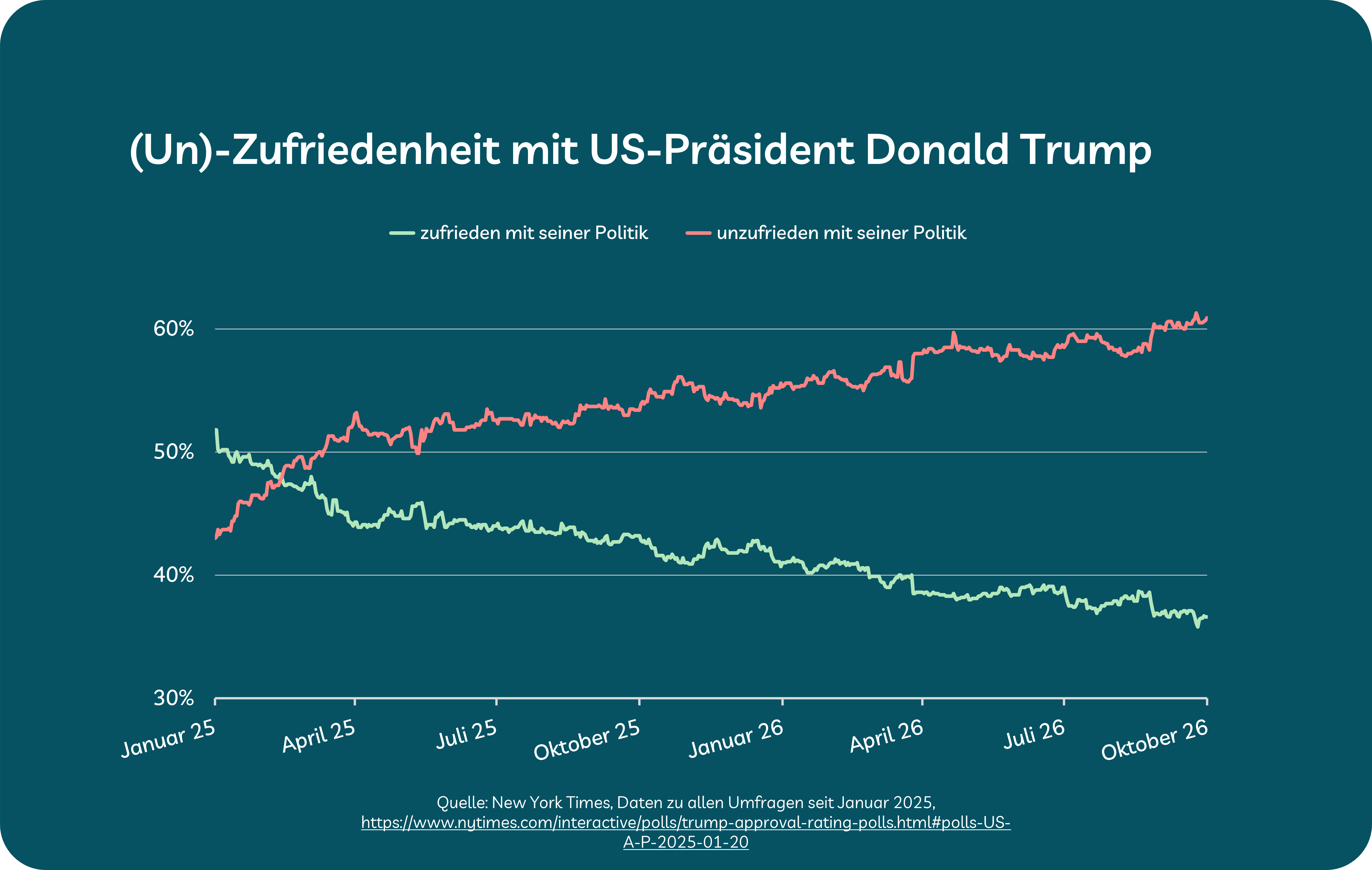 Grafik zeigt Unzufriedenheit und Zufriedenheit mit US-Präsident Donald Trump vor der Us-Wahl