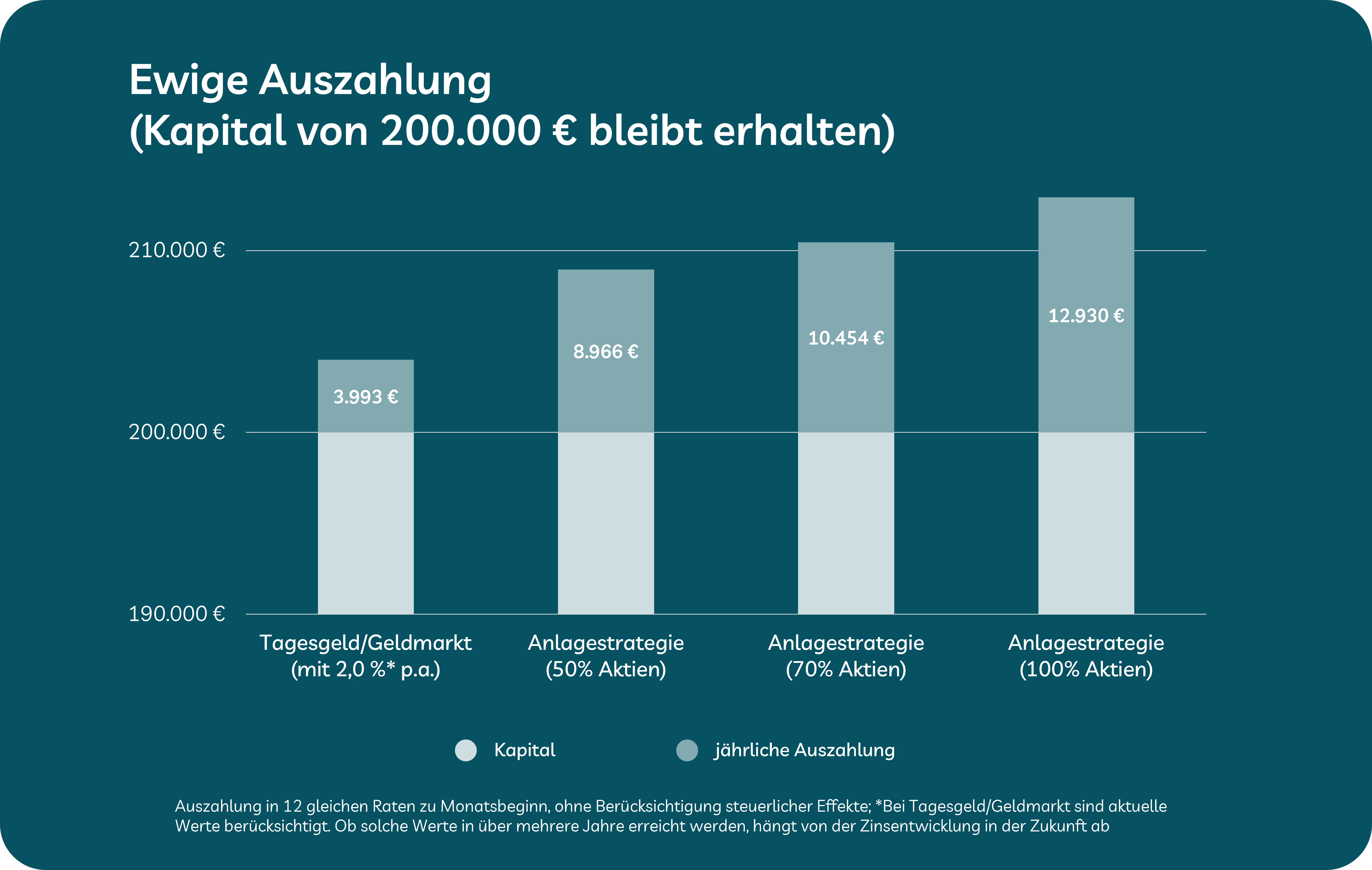 Vermögen von 200.000 Euro investieren