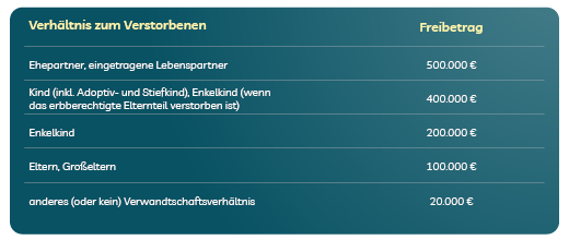 Vermögen vererben Freibetrag in Tabelle für Verwandte